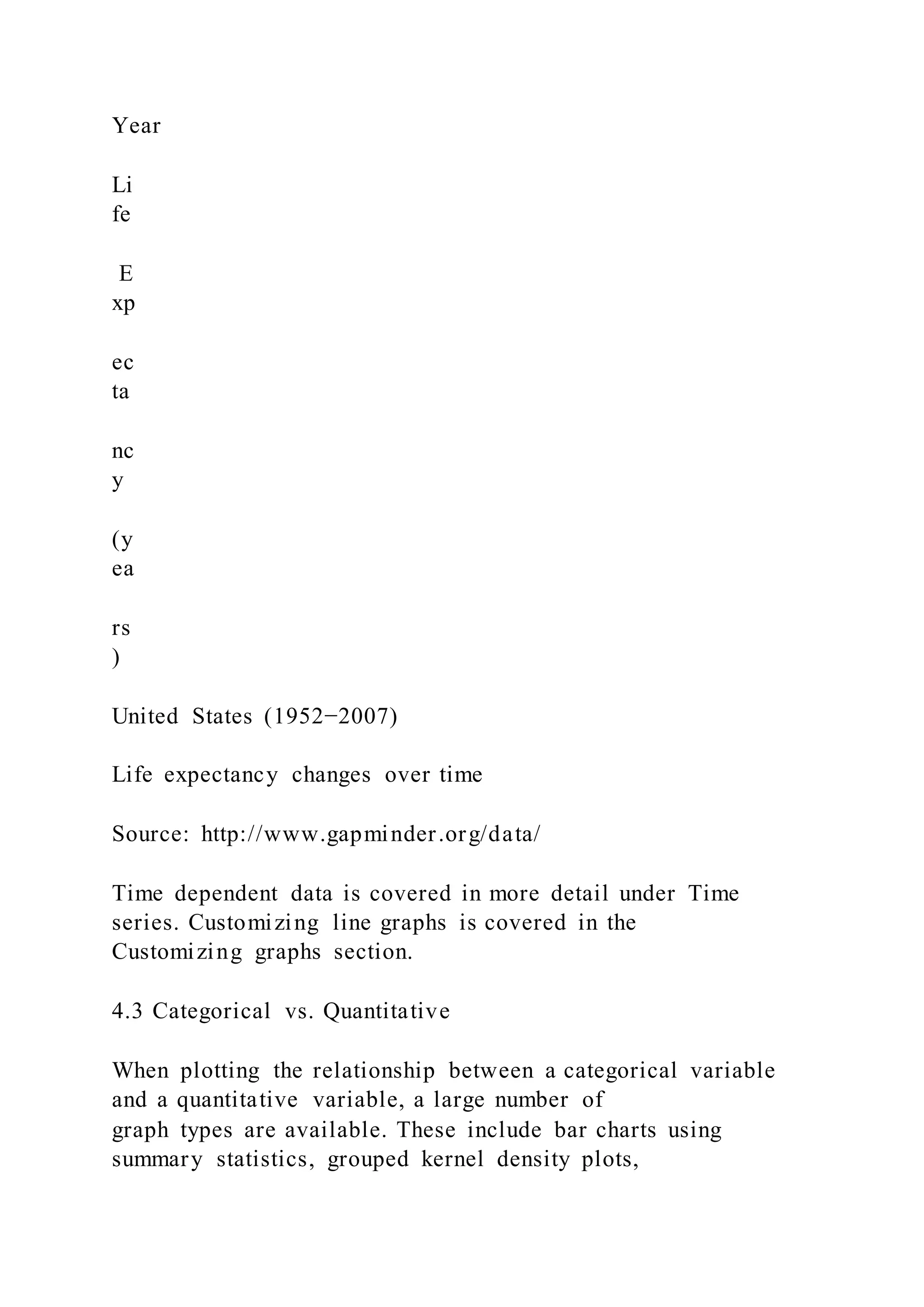 Year
Li
fe
E
xp
ec
ta
nc
y
(y
ea
rs
)
United States (1952−2007)
Life expectancy changes over time
Source: http://www.gapminder.org/data/
Time dependent data is covered in more detail under Time
series. Customizing line graphs is covered in the
Customizing graphs section.
4.3 Categorical vs. Quantitative
When plotting the relationship between a categorical variable
and a quantitative variable, a large number of
graph types are available. These include bar charts using
summary statistics, grouped kernel density plots,
 