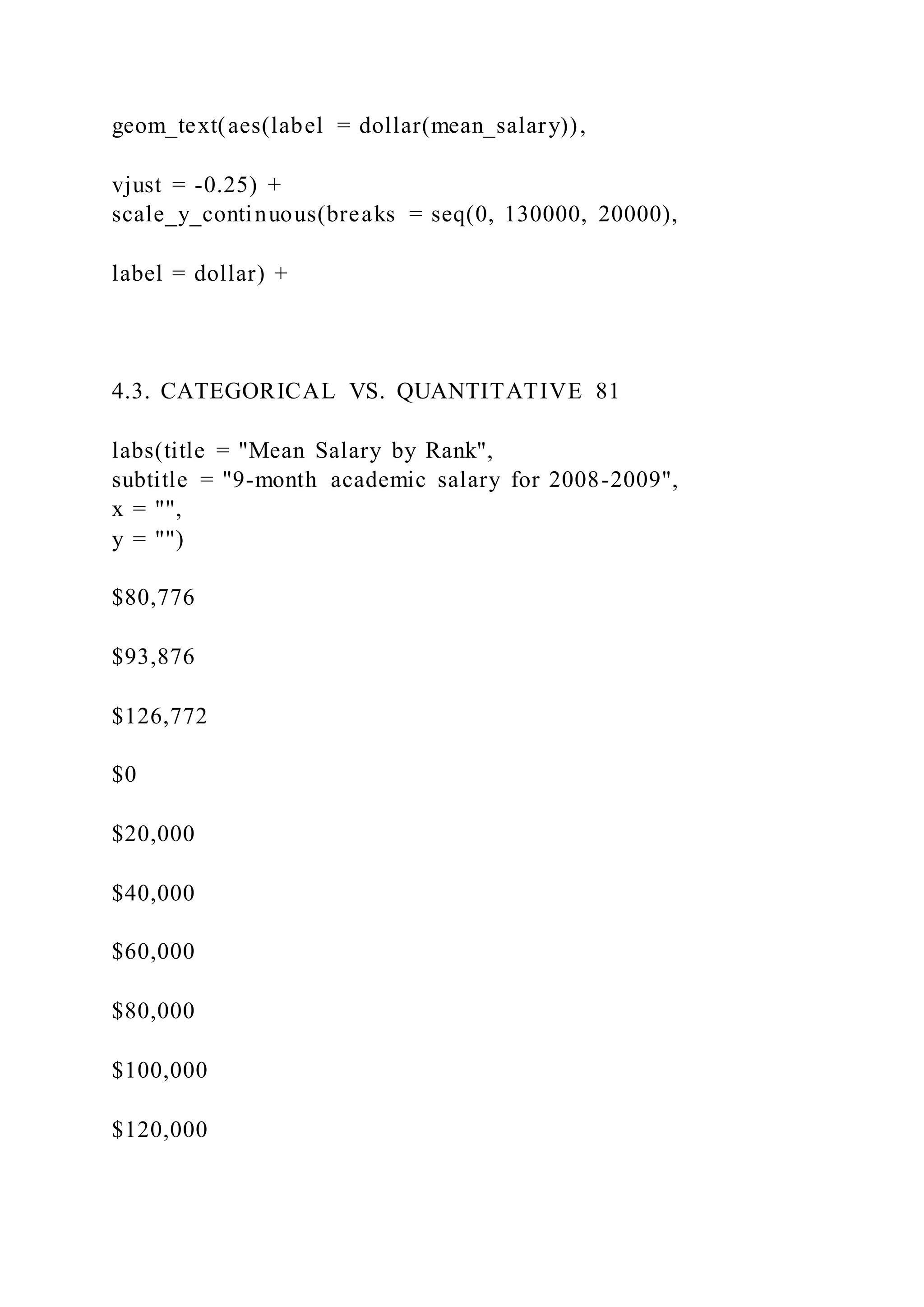 geom_text(aes(label = dollar(mean_salary)),
vjust = -0.25) +
scale_y_continuous(breaks = seq(0, 130000, 20000),
label = dollar) +
4.3. CATEGORICAL VS. QUANTITATIVE 81
labs(title = "Mean Salary by Rank",
subtitle = "9-month academic salary for 2008-2009",
x = "",
y = "")
$80,776
$93,876
$126,772
$0
$20,000
$40,000
$60,000
$80,000
$100,000
$120,000
 