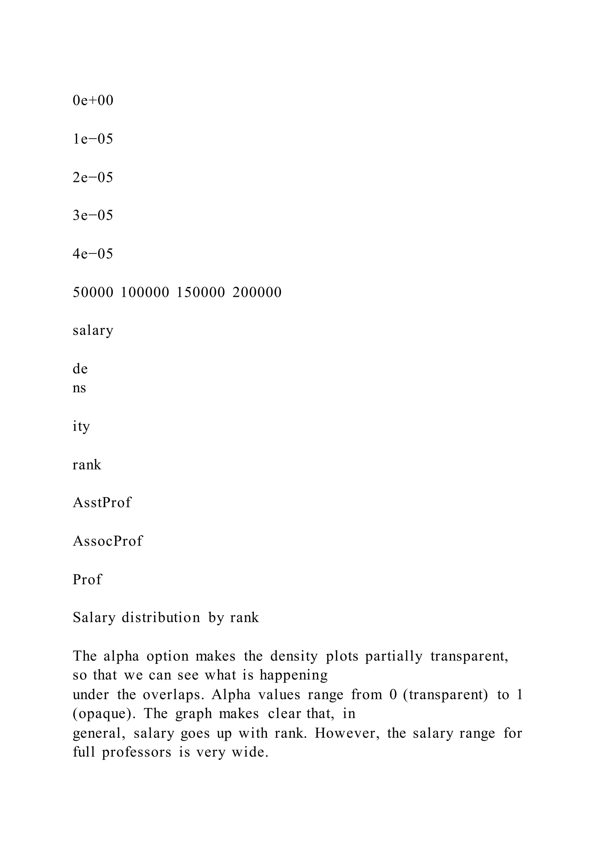 0e+00
1e−05
2e−05
3e−05
4e−05
50000 100000 150000 200000
salary
de
ns
ity
rank
AsstProf
AssocProf
Prof
Salary distribution by rank
The alpha option makes the density plots partially transparent,
so that we can see what is happening
under the overlaps. Alpha values range from 0 (transparent) to 1
(opaque). The graph makes clear that, in
general, salary goes up with rank. However, the salary range for
full professors is very wide.
 