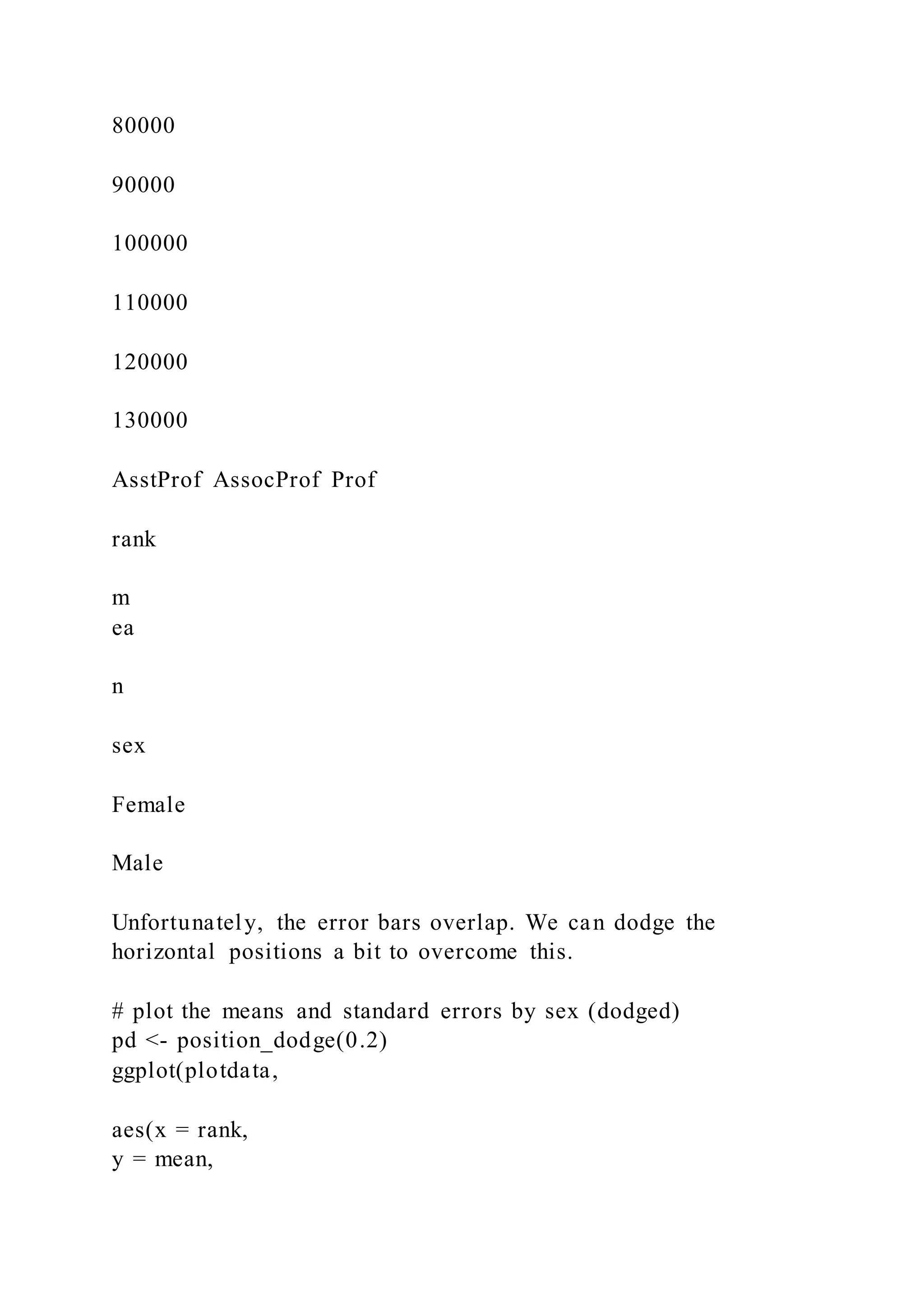 80000
90000
100000
110000
120000
130000
AsstProf AssocProf Prof
rank
m
ea
n
sex
Female
Male
Unfortunately, the error bars overlap. We can dodge the
horizontal positions a bit to overcome this.
# plot the means and standard errors by sex (dodged)
pd <- position_dodge(0.2)
ggplot(plotdata,
aes(x = rank,
y = mean,
 