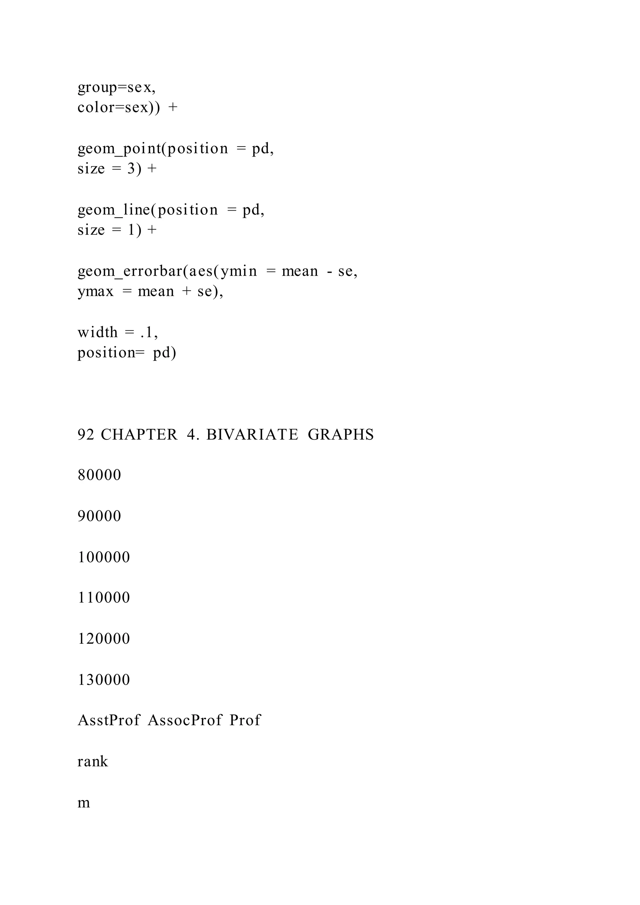 group=sex,
color=sex)) +
geom_point(position = pd,
size = 3) +
geom_line(position = pd,
size = 1) +
geom_errorbar(aes(ymin = mean - se,
ymax = mean + se),
width = .1,
position= pd)
92 CHAPTER 4. BIVARIATE GRAPHS
80000
90000
100000
110000
120000
130000
AsstProf AssocProf Prof
rank
m
 