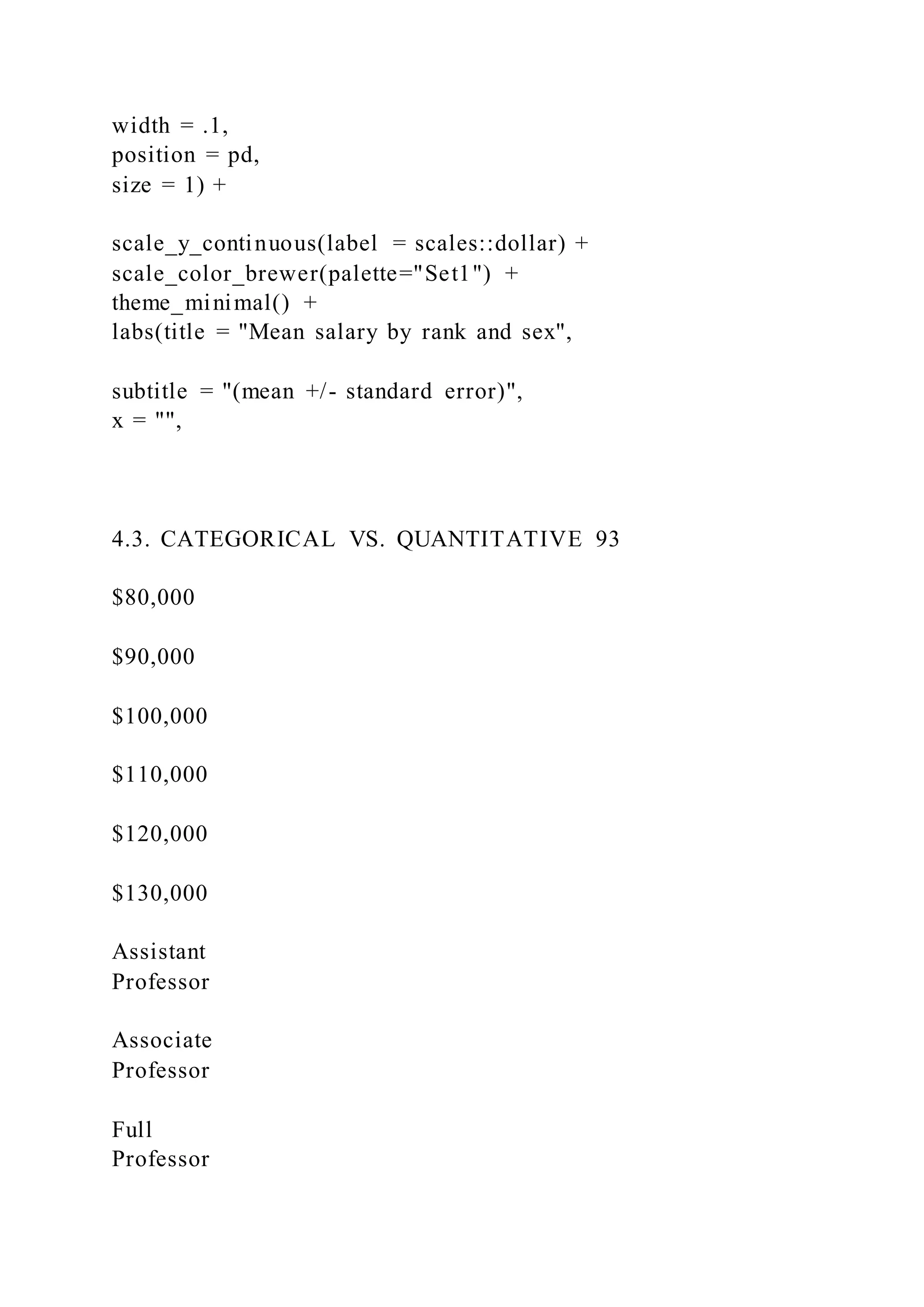width = .1,
position = pd,
size = 1) +
scale_y_continuous(label = scales::dollar) +
scale_color_brewer(palette="Set1") +
theme_minimal() +
labs(title = "Mean salary by rank and sex",
subtitle = "(mean +/- standard error)",
x = "",
4.3. CATEGORICAL VS. QUANTITATIVE 93
$80,000
$90,000
$100,000
$110,000
$120,000
$130,000
Assistant
Professor
Associate
Professor
Full
Professor
 