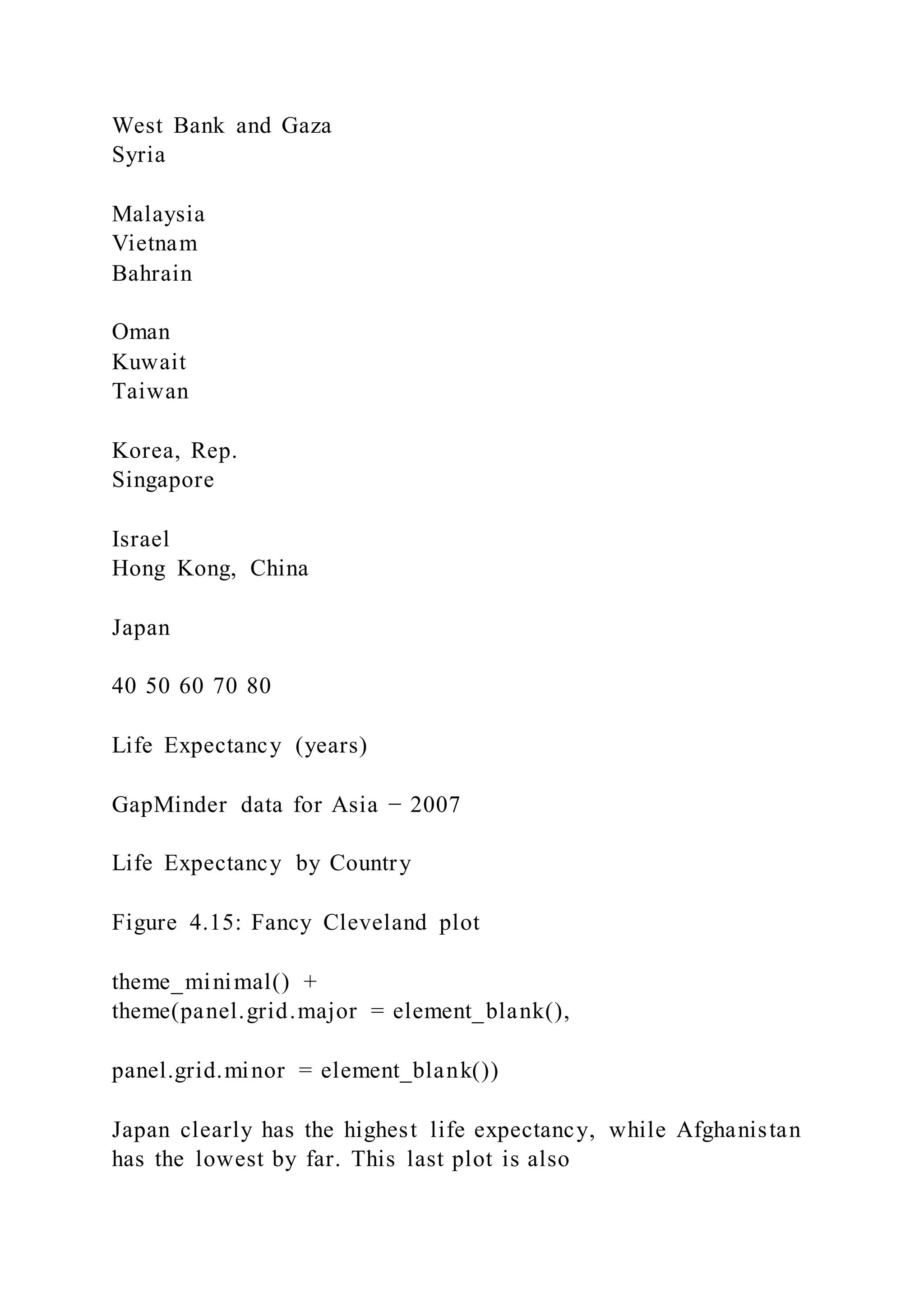 West Bank and Gaza
Syria
Malaysia
Vietnam
Bahrain
Oman
Kuwait
Taiwan
Korea, Rep.
Singapore
Israel
Hong Kong, China
Japan
40 50 60 70 80
Life Expectancy (years)
GapMinder data for Asia − 2007
Life Expectancy by Country
Figure 4.15: Fancy Cleveland plot
theme_minimal() +
theme(panel.grid.major = element_blank(),
panel.grid.minor = element_blank())
Japan clearly has the highest life expectancy, while Afghanistan
has the lowest by far. This last plot is also
 
