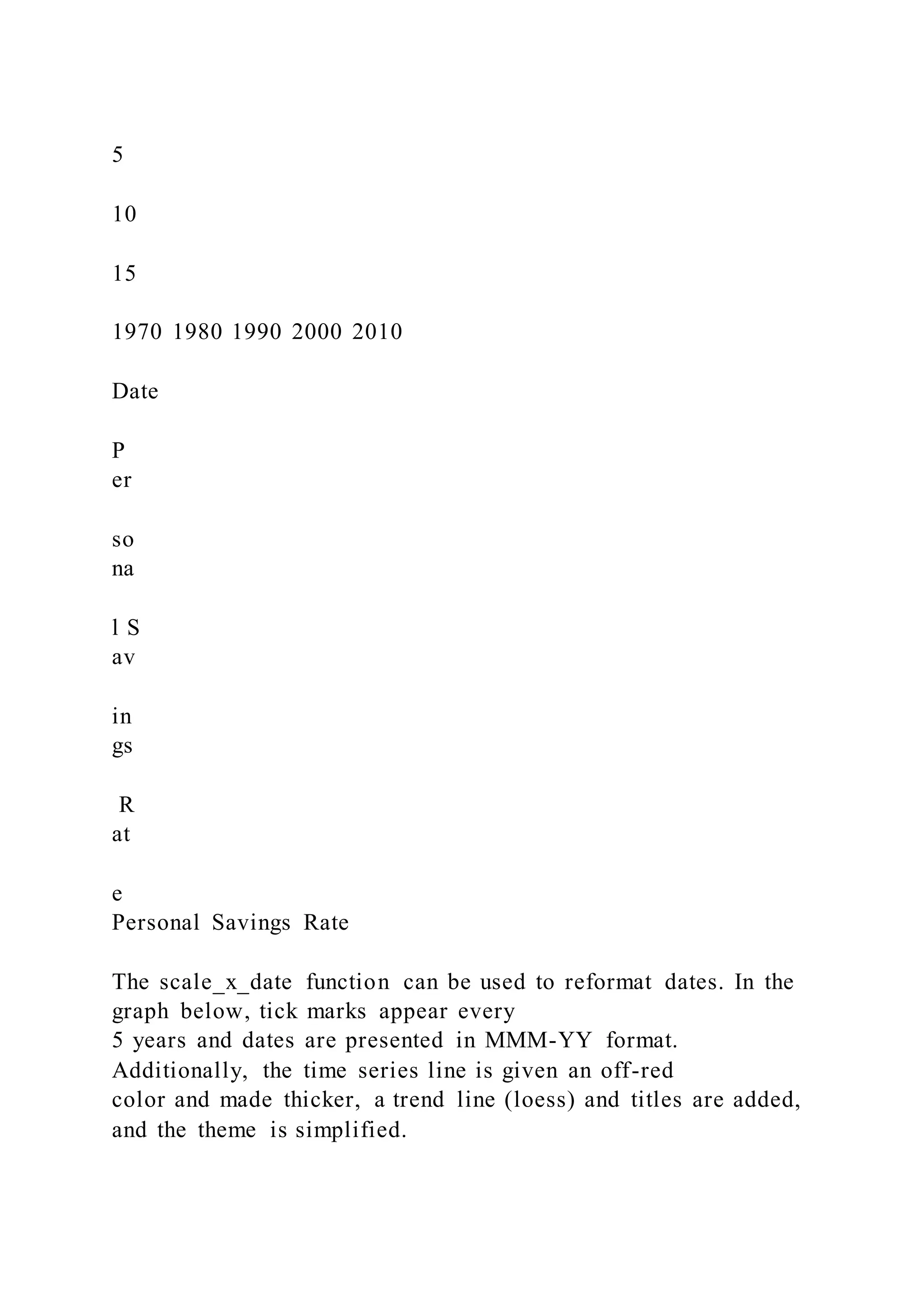 5
10
15
1970 1980 1990 2000 2010
Date
P
er
so
na
l S
av
in
gs
R
at
e
Personal Savings Rate
The scale_x_date function can be used to reformat dates. In the
graph below, tick marks appear every
5 years and dates are presented in MMM-YY format.
Additionally, the time series line is given an off-red
color and made thicker, a trend line (loess) and titles are added,
and the theme is simplified.
 