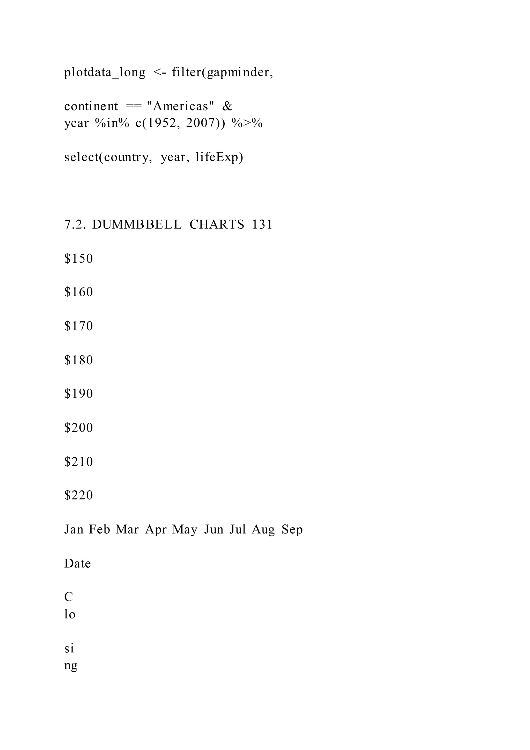 plotdata_long <- filter(gapminder,
continent == "Americas" &
year %in% c(1952, 2007)) %>%
select(country, year, lifeExp)
7.2. DUMMBBELL CHARTS 131
$150
$160
$170
$180
$190
$200
$210
$220
Jan Feb Mar Apr May Jun Jul Aug Sep
Date
C
lo
si
ng
 
