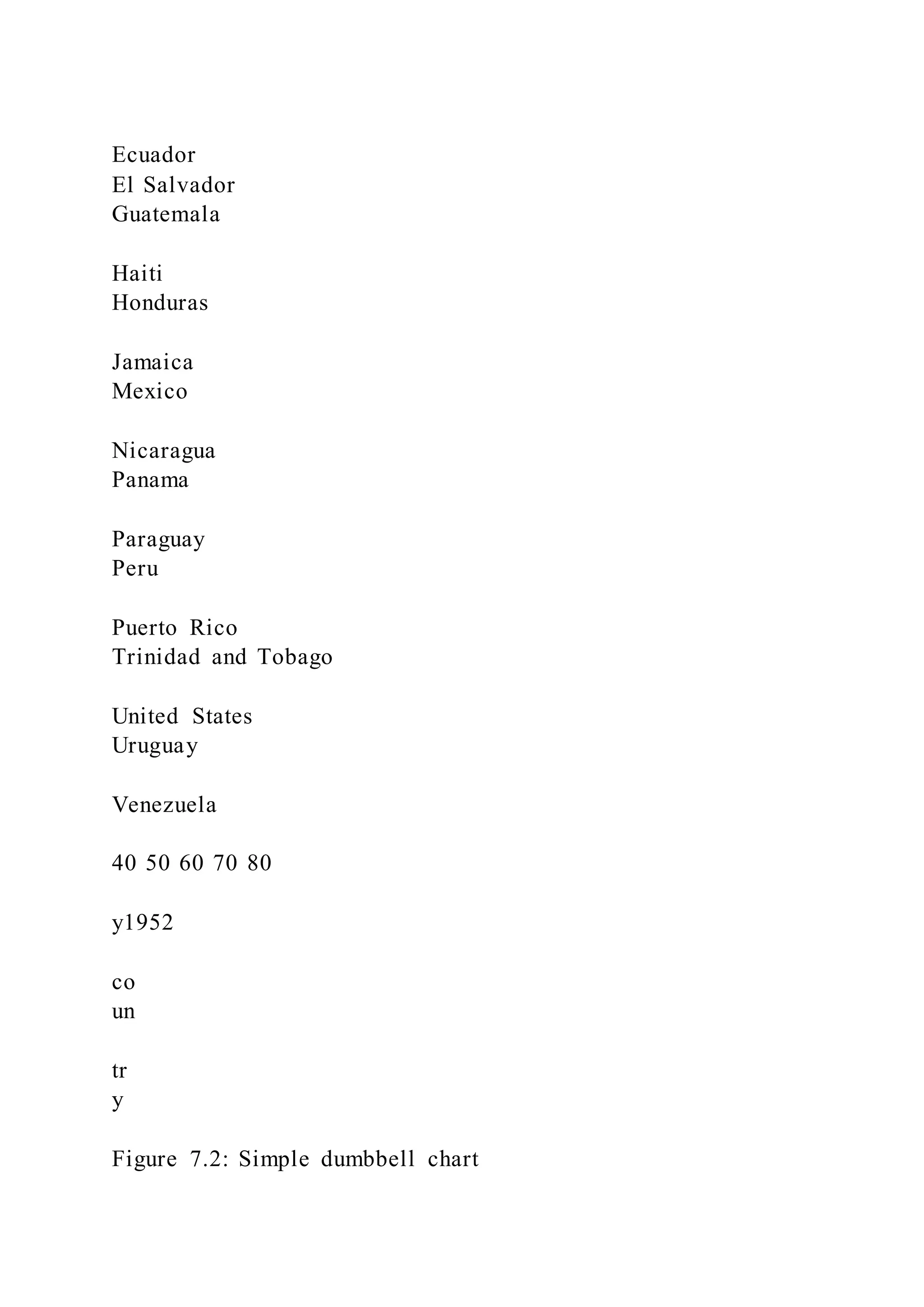 Ecuador
El Salvador
Guatemala
Haiti
Honduras
Jamaica
Mexico
Nicaragua
Panama
Paraguay
Peru
Puerto Rico
Trinidad and Tobago
United States
Uruguay
Venezuela
40 50 60 70 80
y1952
co
un
tr
y
Figure 7.2: Simple dumbbell chart
 