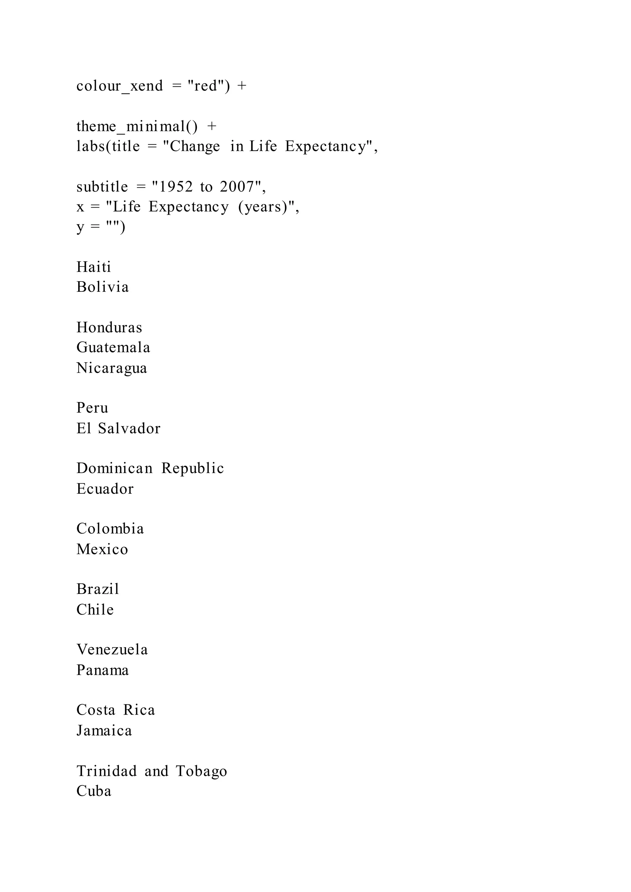colour_xend = "red") +
theme_minimal() +
labs(title = "Change in Life Expectancy",
subtitle = "1952 to 2007",
x = "Life Expectancy (years)",
y = "")
Haiti
Bolivia
Honduras
Guatemala
Nicaragua
Peru
El Salvador
Dominican Republic
Ecuador
Colombia
Mexico
Brazil
Chile
Venezuela
Panama
Costa Rica
Jamaica
Trinidad and Tobago
Cuba
 