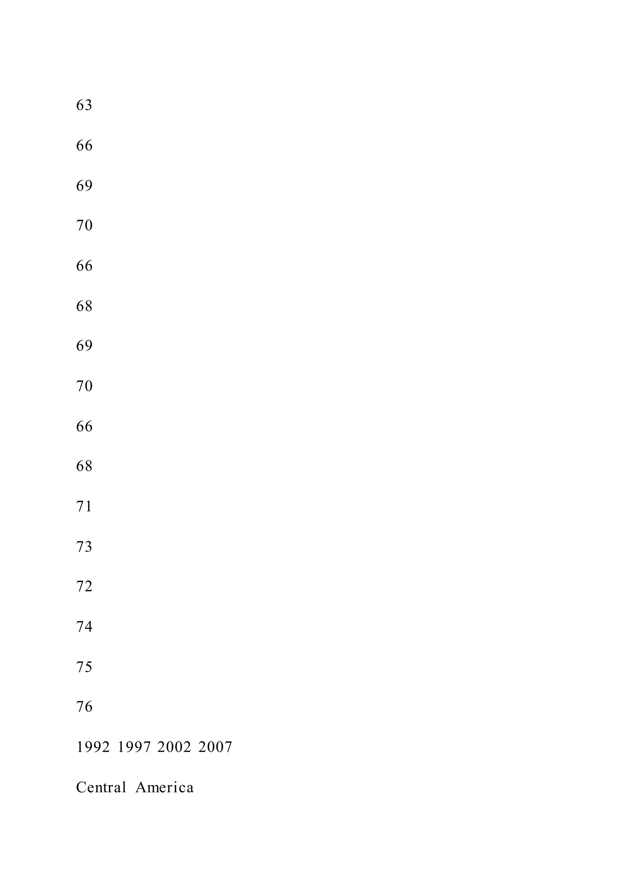 63
66
69
70
66
68
69
70
66
68
71
73
72
74
75
76
1992 1997 2002 2007
Central America
 