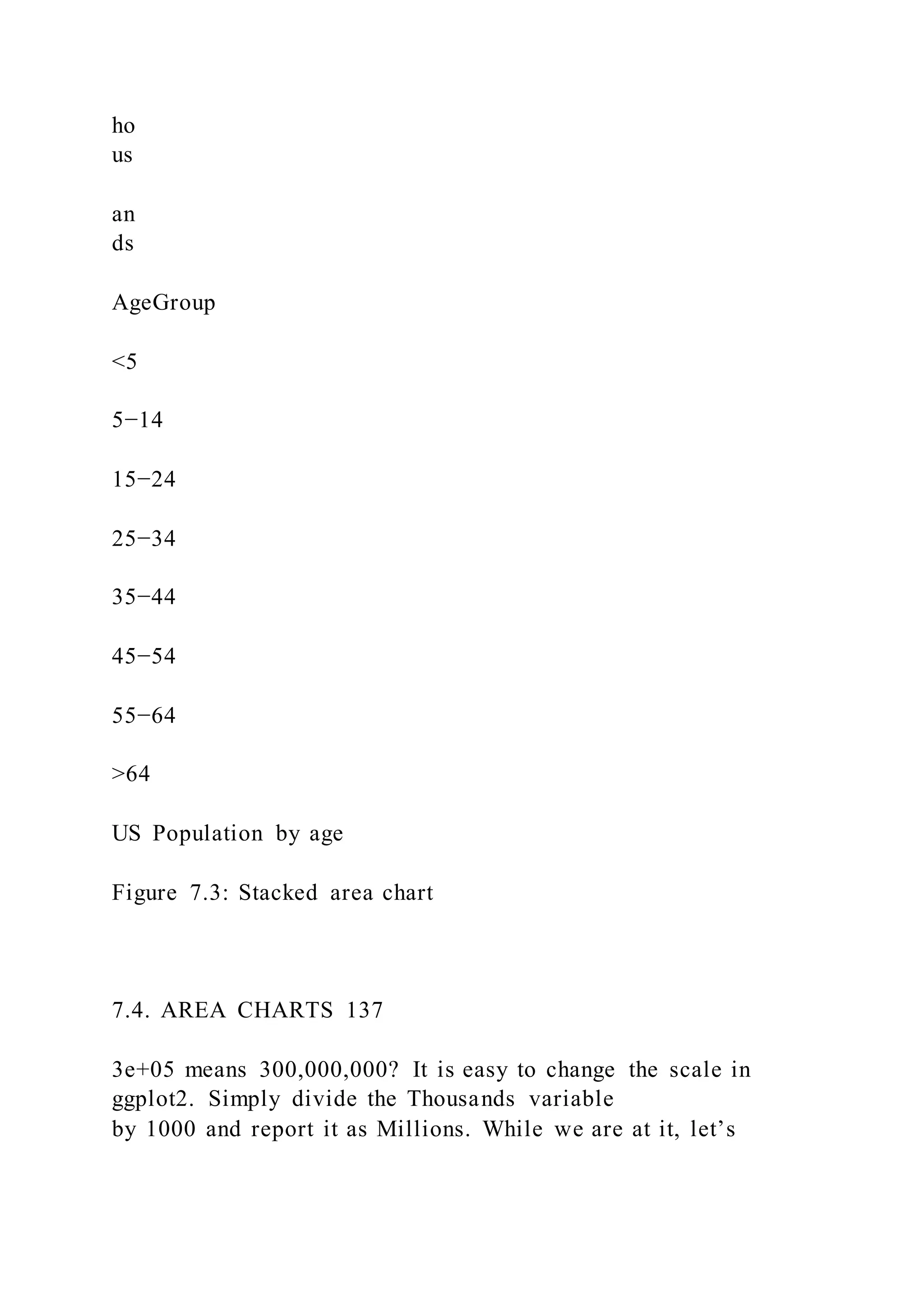 ho
us
an
ds
AgeGroup
<5
5−14
15−24
25−34
35−44
45−54
55−64
>64
US Population by age
Figure 7.3: Stacked area chart
7.4. AREA CHARTS 137
3e+05 means 300,000,000? It is easy to change the scale in
ggplot2. Simply divide the Thousands variable
by 1000 and report it as Millions. While we are at it, let’s
 