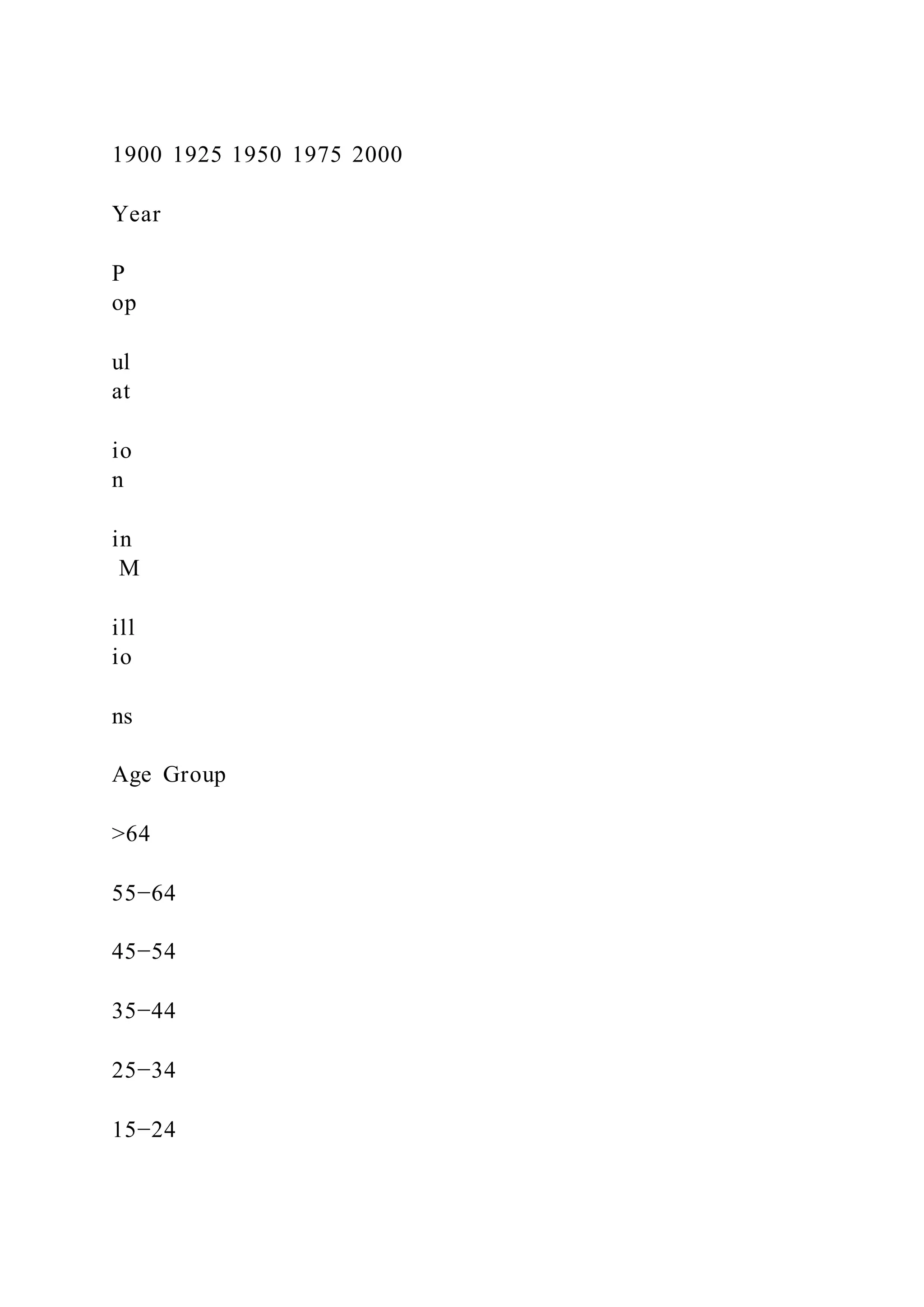 1900 1925 1950 1975 2000
Year
P
op
ul
at
io
n
in
M
ill
io
ns
Age Group
>64
55−64
45−54
35−44
25−34
15−24
 