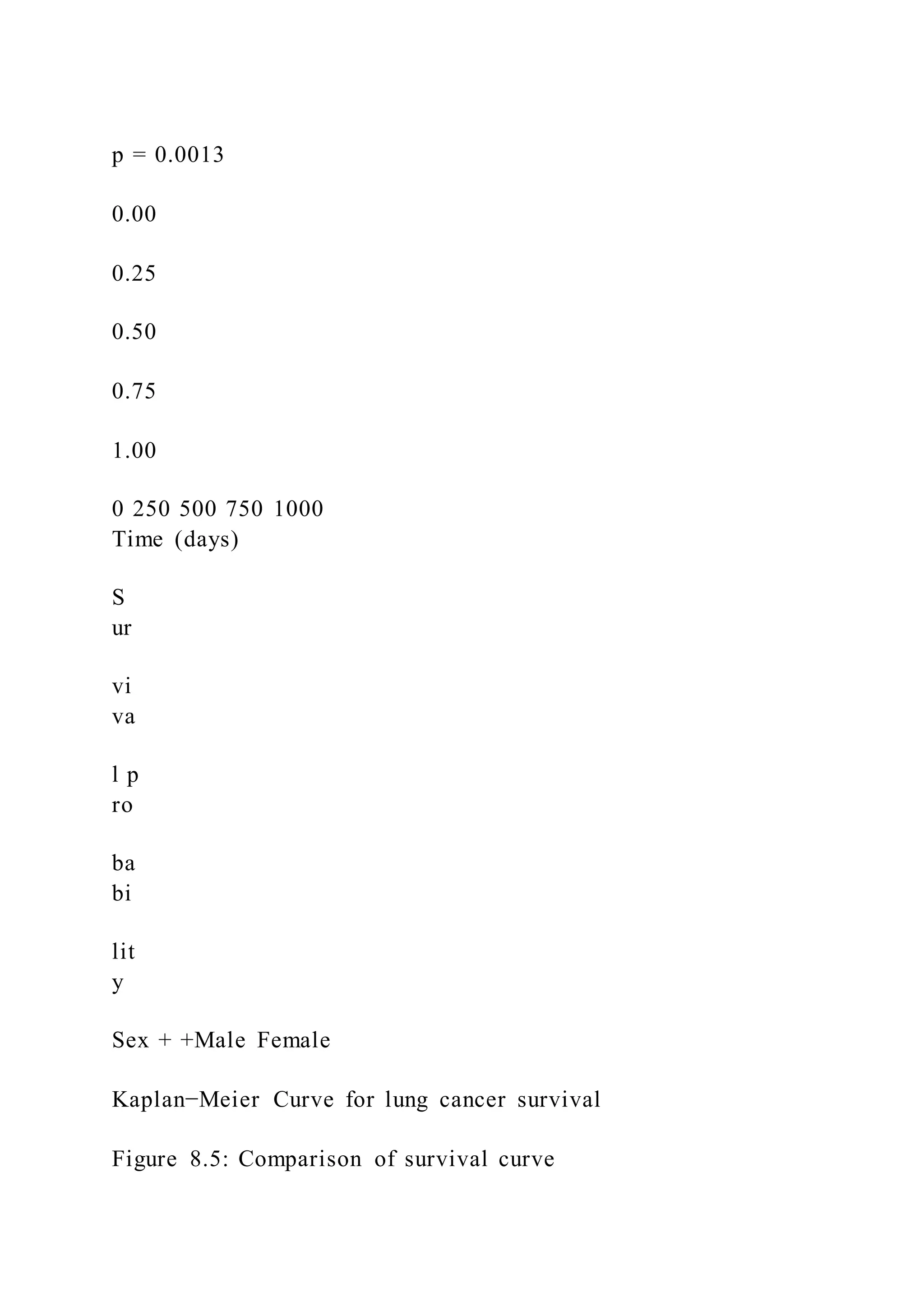 p = 0.0013
0.00
0.25
0.50
0.75
1.00
0 250 500 750 1000
Time (days)
S
ur
vi
va
l p
ro
ba
bi
lit
y
Sex + +Male Female
Kaplan−Meier Curve for lung cancer survival
Figure 8.5: Comparison of survival curve
 