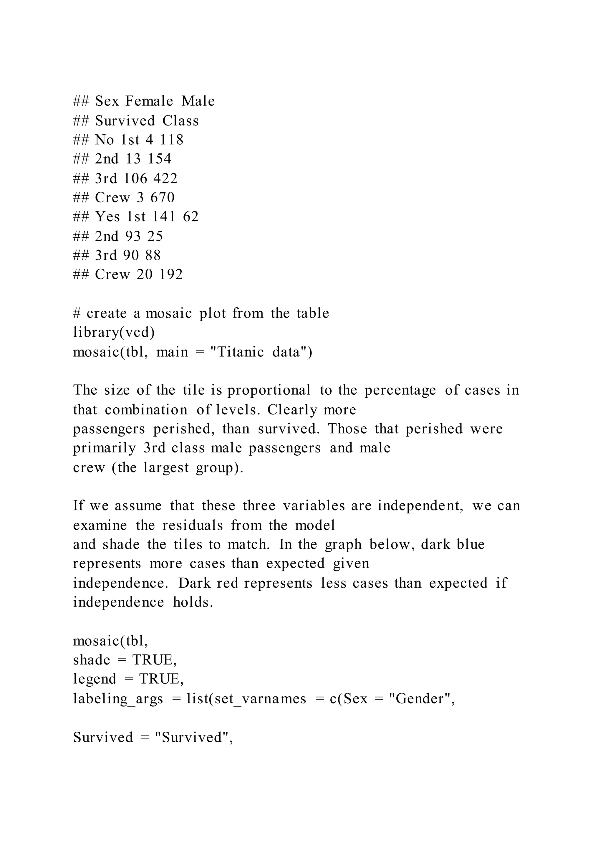 ## Sex Female Male
## Survived Class
## No 1st 4 118
## 2nd 13 154
## 3rd 106 422
## Crew 3 670
## Yes 1st 141 62
## 2nd 93 25
## 3rd 90 88
## Crew 20 192
# create a mosaic plot from the table
library(vcd)
mosaic(tbl, main = "Titanic data")
The size of the tile is proportional to the percentage of cases in
that combination of levels. Clearly more
passengers perished, than survived. Those that perished were
primarily 3rd class male passengers and male
crew (the largest group).
If we assume that these three variables are independent, we can
examine the residuals from the model
and shade the tiles to match. In the graph below, dark blue
represents more cases than expected given
independence. Dark red represents less cases than expected if
independence holds.
mosaic(tbl,
shade = TRUE,
legend = TRUE,
labeling_args = list(set_varnames = c(Sex = "Gender",
Survived = "Survived",
 