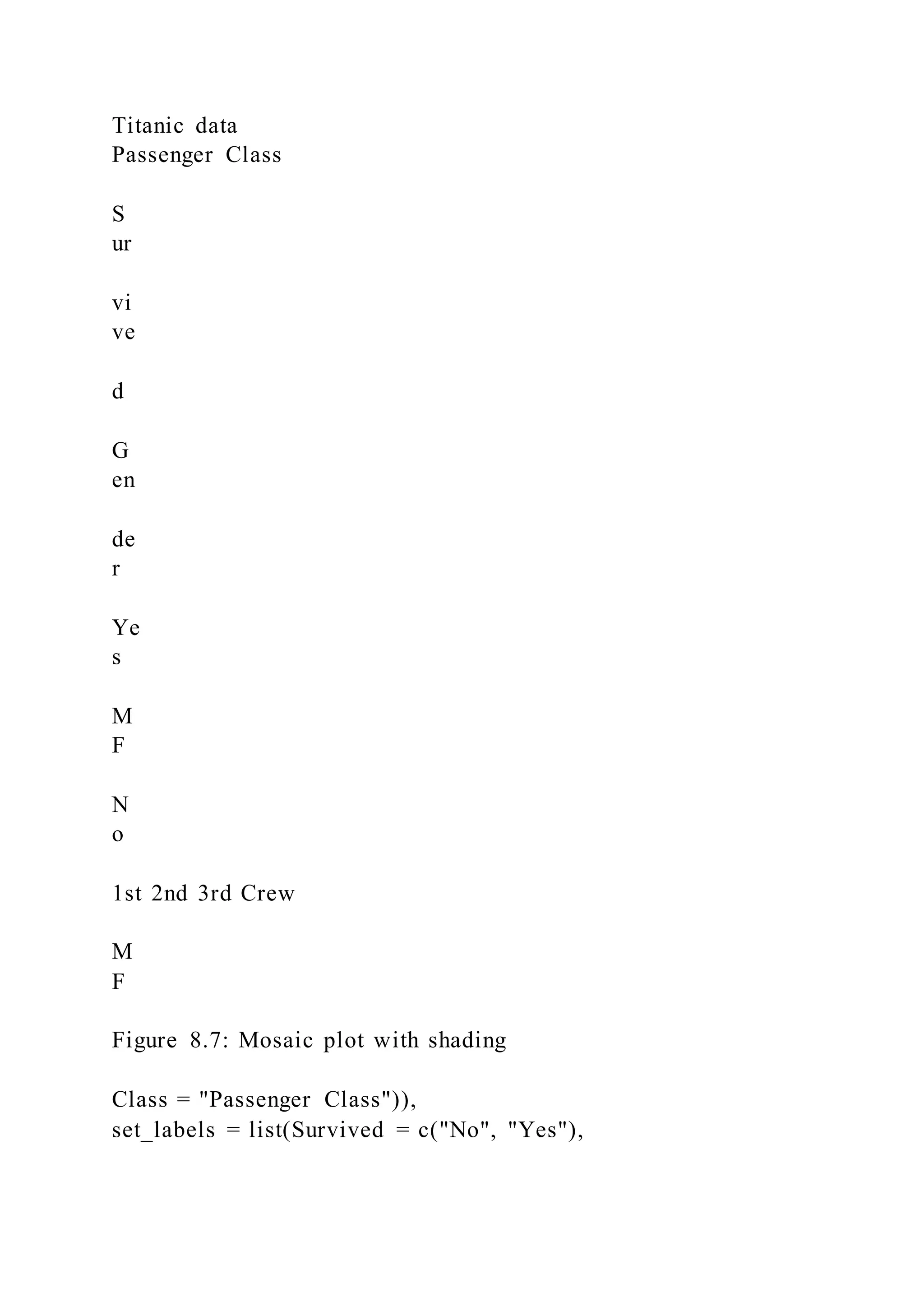 Titanic data
Passenger Class
S
ur
vi
ve
d
G
en
de
r
Ye
s
M
F
N
o
1st 2nd 3rd Crew
M
F
Figure 8.7: Mosaic plot with shading
Class = "Passenger Class")),
set_labels = list(Survived = c("No", "Yes"),
 