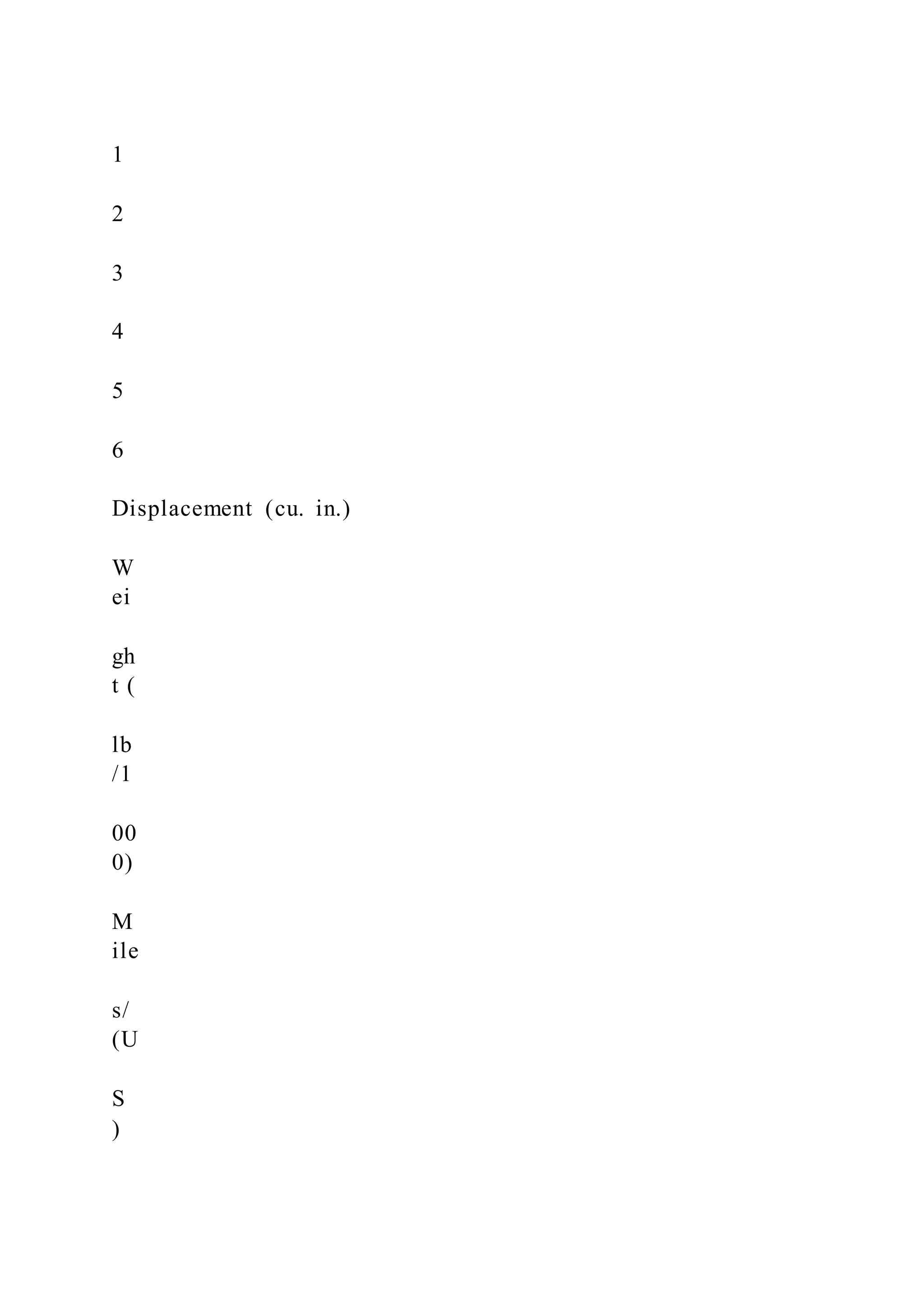 1
2
3
4
5
6
Displacement (cu. in.)
W
ei
gh
t (
lb
/1
00
0)
M
ile
s/
(U
S
)
 