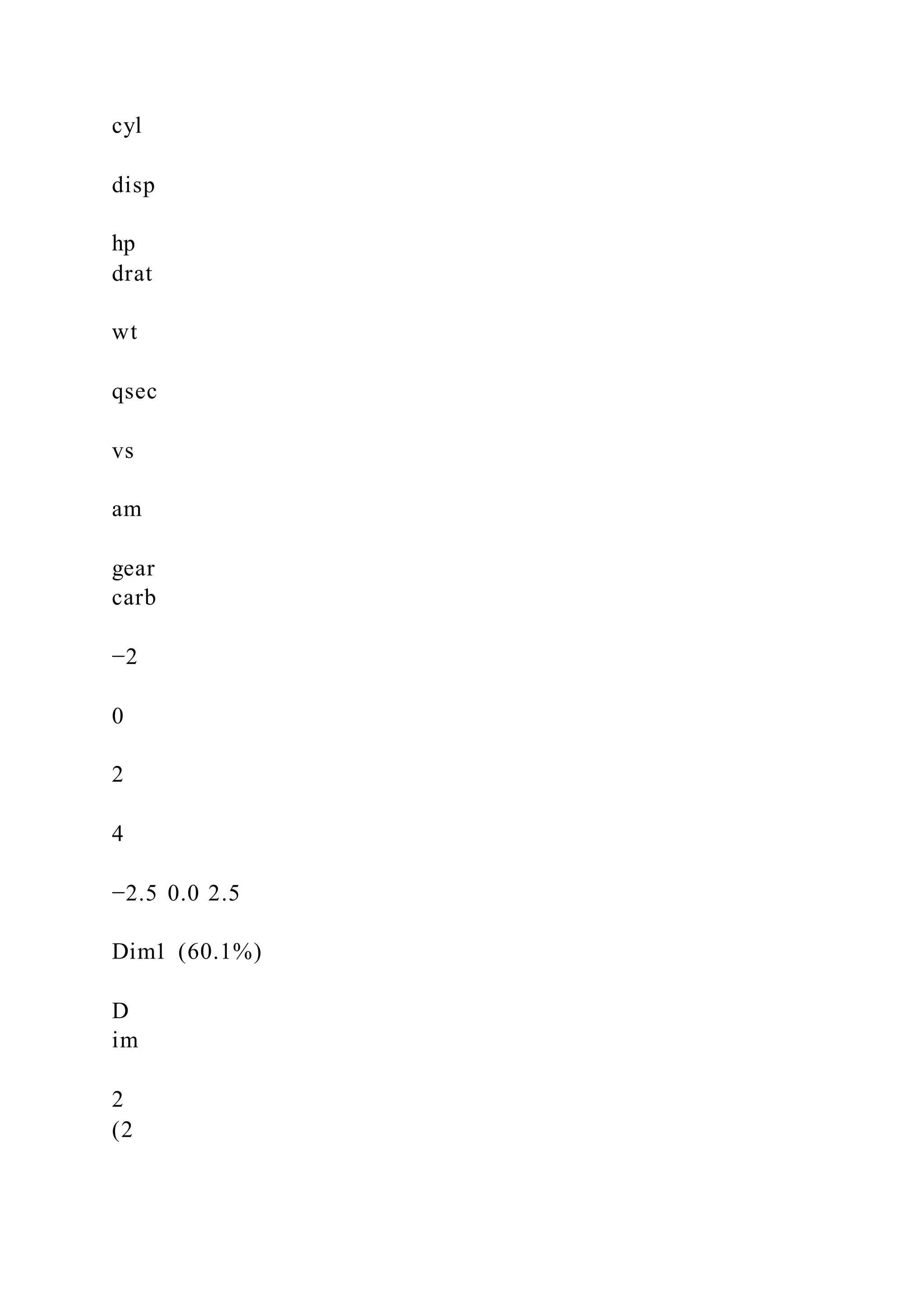 cyl
disp
hp
drat
wt
qsec
vs
am
gear
carb
−2
0
2
4
−2.5 0.0 2.5
Dim1 (60.1%)
D
im
2
(2
 