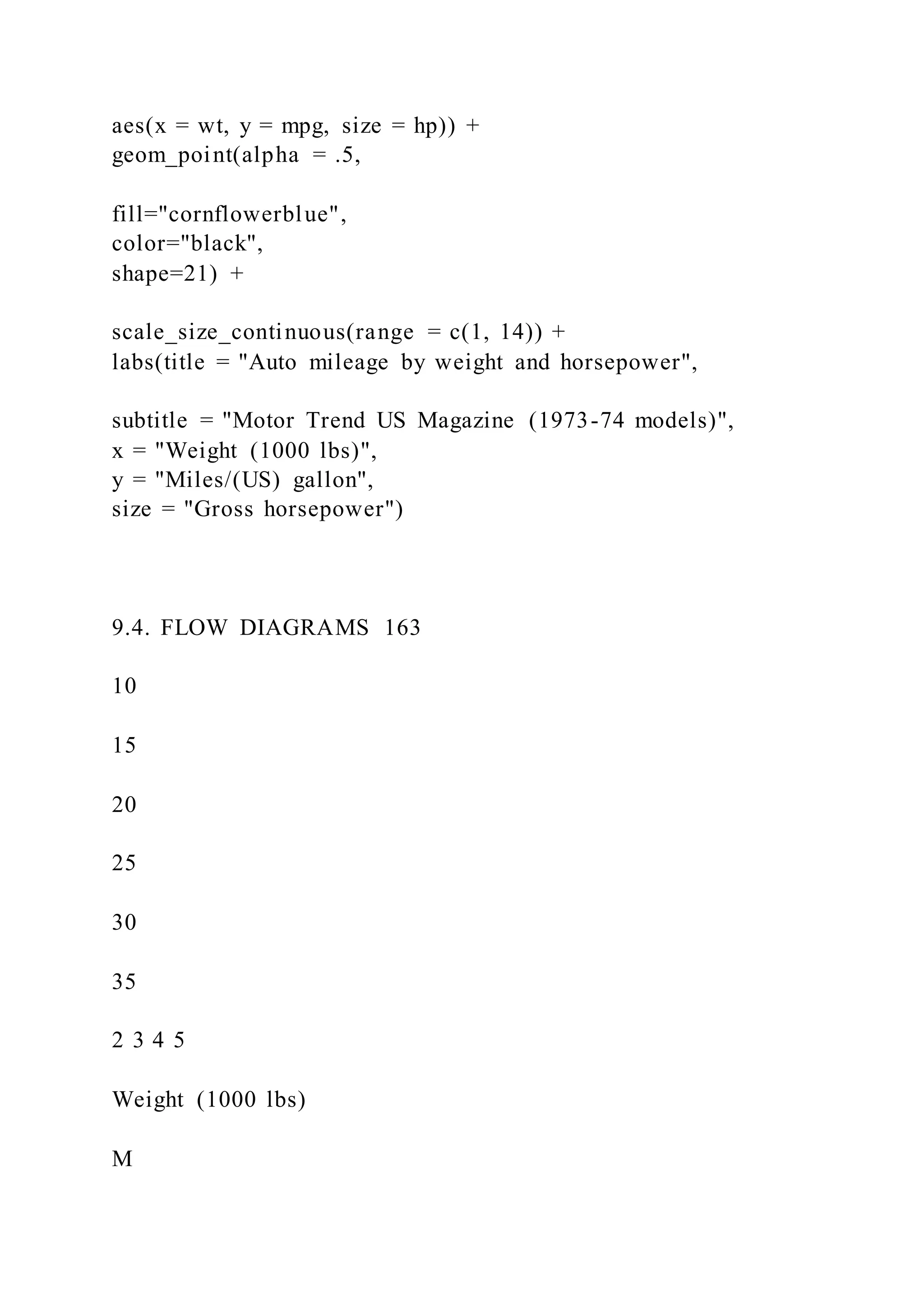 aes(x = wt, y = mpg, size = hp)) +
geom_point(alpha = .5,
fill="cornflowerblue",
color="black",
shape=21) +
scale_size_continuous(range = c(1, 14)) +
labs(title = "Auto mileage by weight and horsepower",
subtitle = "Motor Trend US Magazine (1973-74 models)",
x = "Weight (1000 lbs)",
y = "Miles/(US) gallon",
size = "Gross horsepower")
9.4. FLOW DIAGRAMS 163
10
15
20
25
30
35
2 3 4 5
Weight (1000 lbs)
M
 