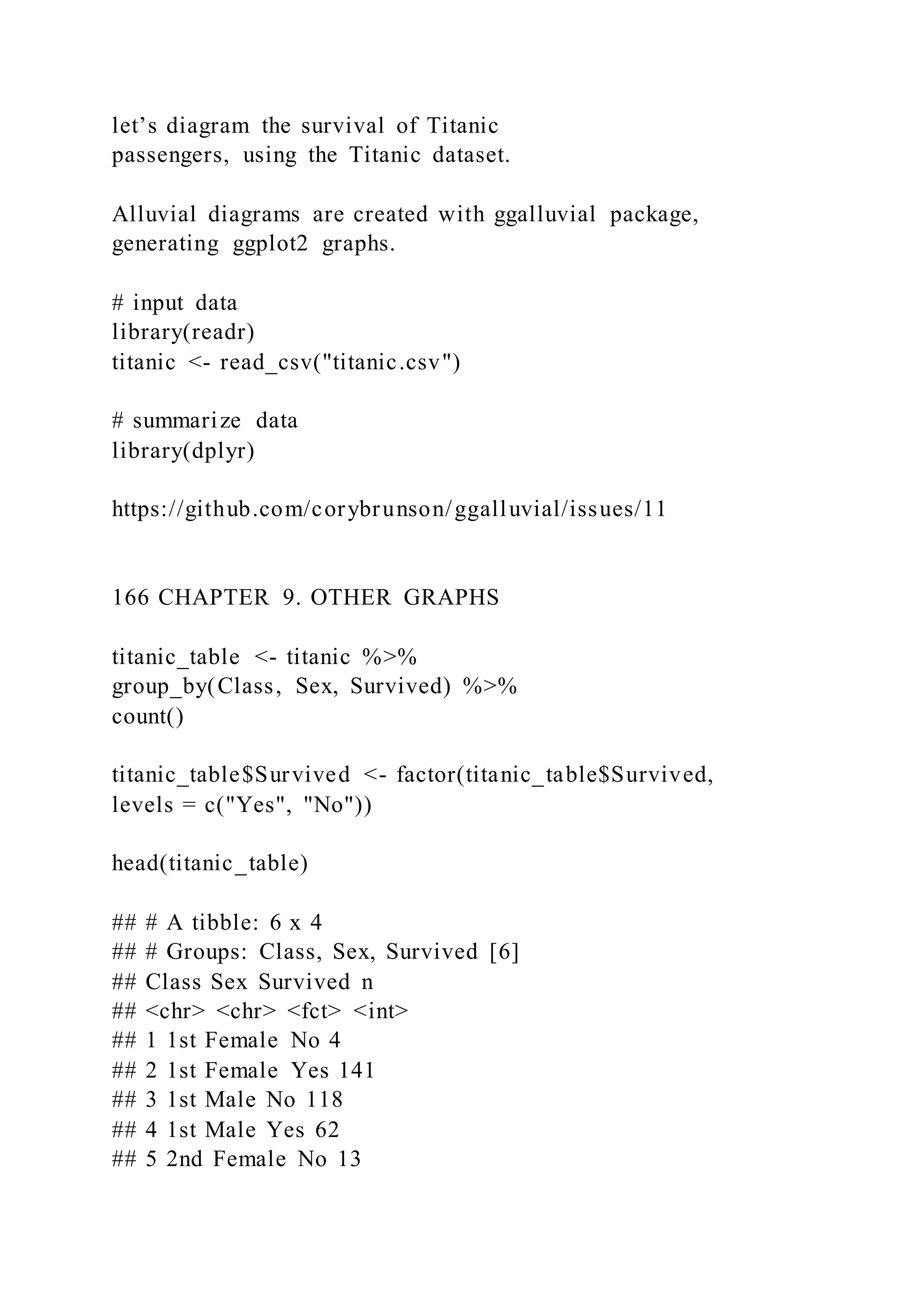 let’s diagram the survival of Titanic
passengers, using the Titanic dataset.
Alluvial diagrams are created with ggalluvial package,
generating ggplot2 graphs.
# input data
library(readr)
titanic <- read_csv("titanic.csv")
# summarize data
library(dplyr)
https://github.com/corybrunson/ggalluvial/issues/11
166 CHAPTER 9. OTHER GRAPHS
titanic_table <- titanic %>%
group_by(Class, Sex, Survived) %>%
count()
titanic_table$Survived <- factor(titanic_table$Survived,
levels = c("Yes", "No"))
head(titanic_table)
## # A tibble: 6 x 4
## # Groups: Class, Sex, Survived [6]
## Class Sex Survived n
## <chr> <chr> <fct> <int>
## 1 1st Female No 4
## 2 1st Female Yes 141
## 3 1st Male No 118
## 4 1st Male Yes 62
## 5 2nd Female No 13
 