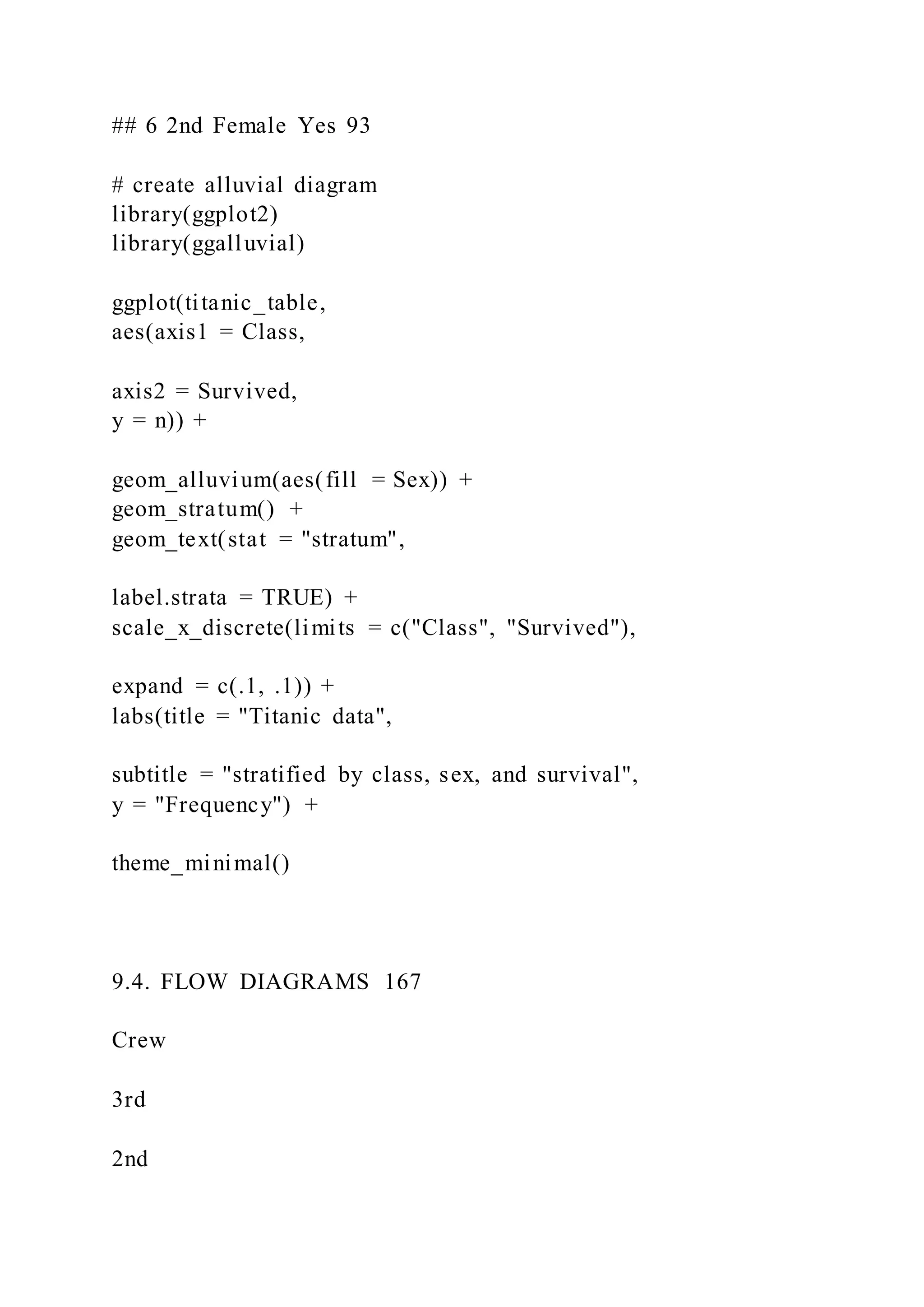 ## 6 2nd Female Yes 93
# create alluvial diagram
library(ggplot2)
library(ggalluvial)
ggplot(titanic_table,
aes(axis1 = Class,
axis2 = Survived,
y = n)) +
geom_alluvium(aes(fill = Sex)) +
geom_stratum() +
geom_text(stat = "stratum",
label.strata = TRUE) +
scale_x_discrete(limits = c("Class", "Survived"),
expand = c(.1, .1)) +
labs(title = "Titanic data",
subtitle = "stratified by class, sex, and survival",
y = "Frequency") +
theme_minimal()
9.4. FLOW DIAGRAMS 167
Crew
3rd
2nd
 