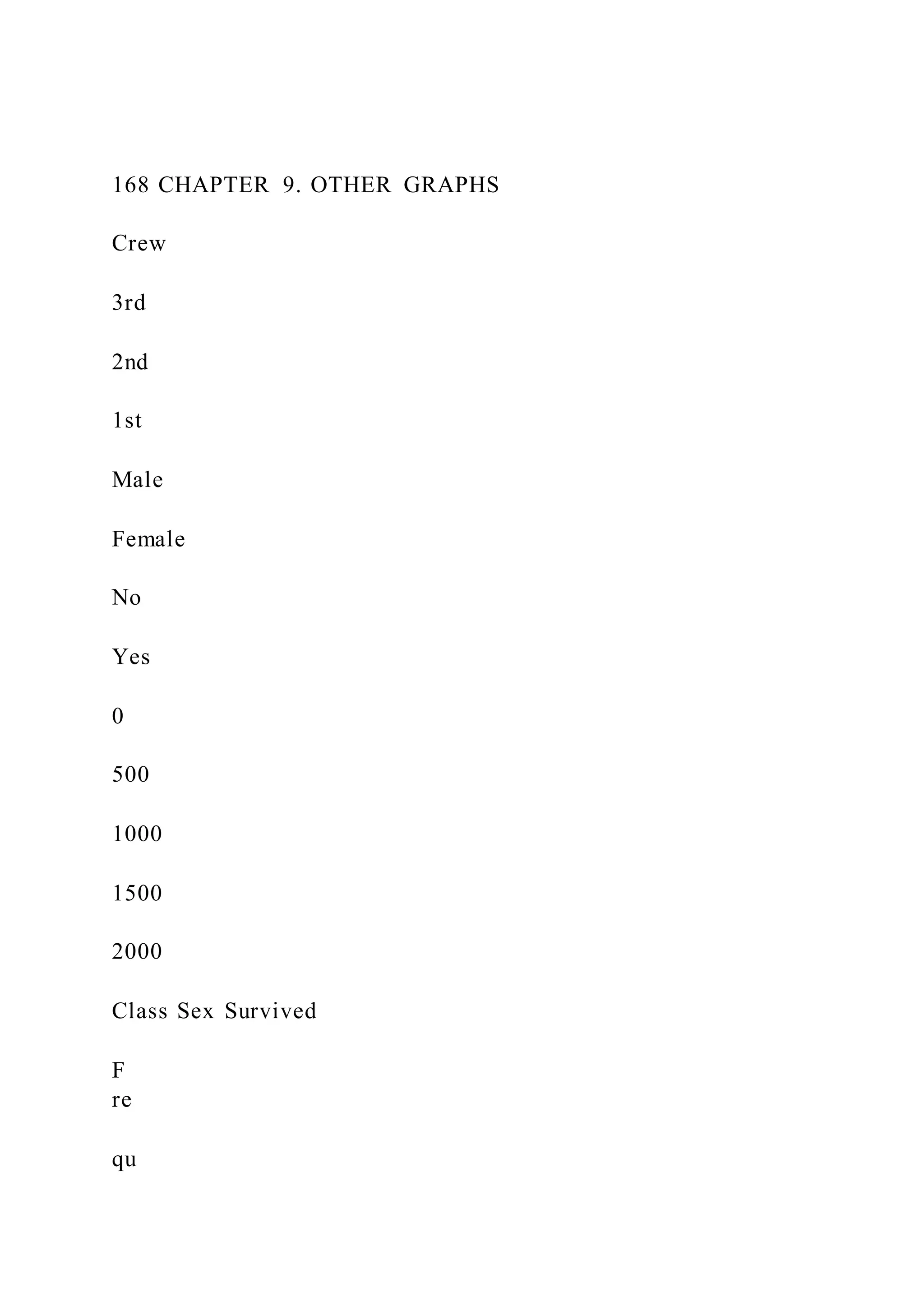 168 CHAPTER 9. OTHER GRAPHS
Crew
3rd
2nd
1st
Male
Female
No
Yes
0
500
1000
1500
2000
Class Sex Survived
F
re
qu
 