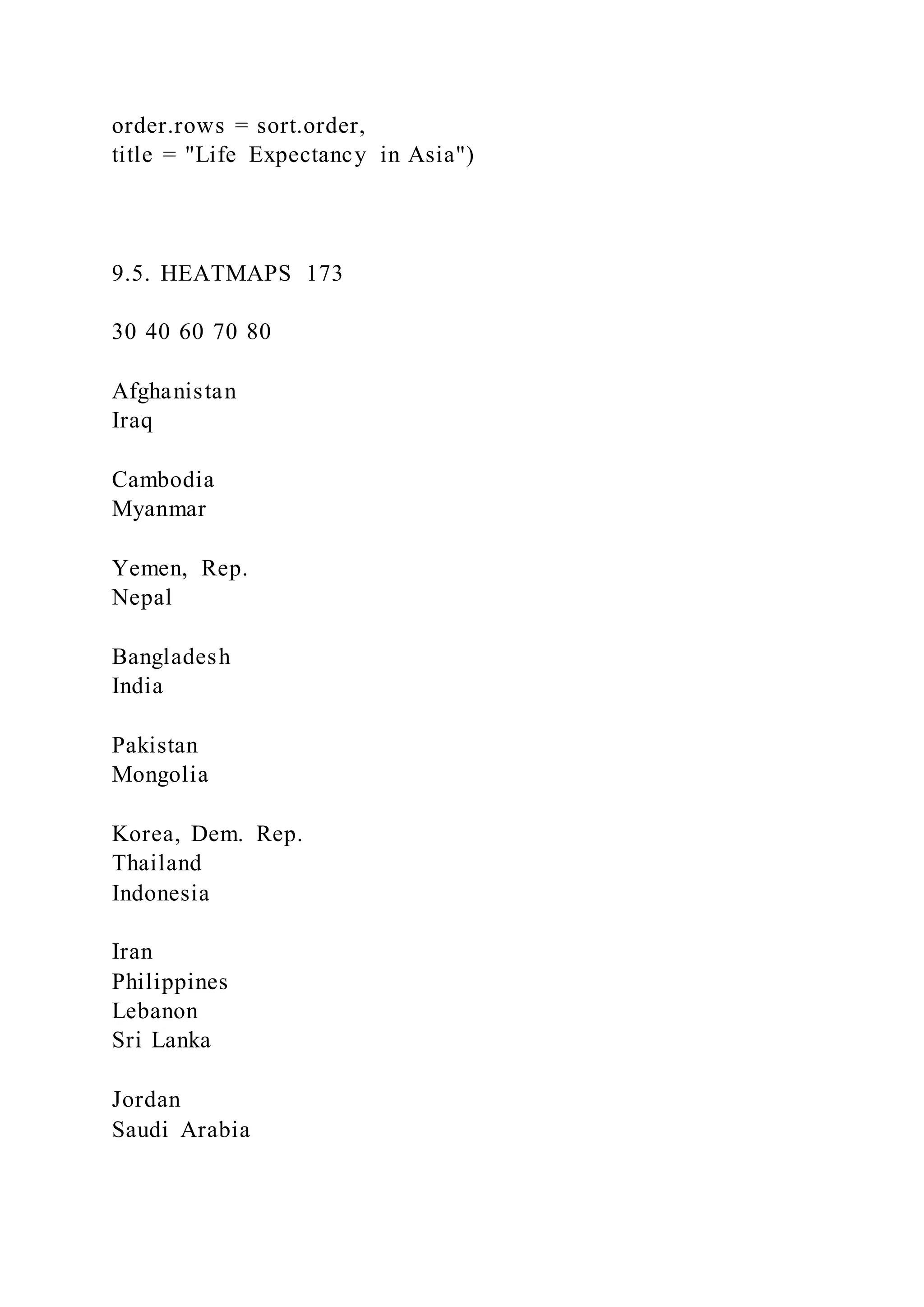 order.rows = sort.order,
title = "Life Expectancy in Asia")
9.5. HEATMAPS 173
30 40 60 70 80
Afghanistan
Iraq
Cambodia
Myanmar
Yemen, Rep.
Nepal
Bangladesh
India
Pakistan
Mongolia
Korea, Dem. Rep.
Thailand
Indonesia
Iran
Philippines
Lebanon
Sri Lanka
Jordan
Saudi Arabia
 
