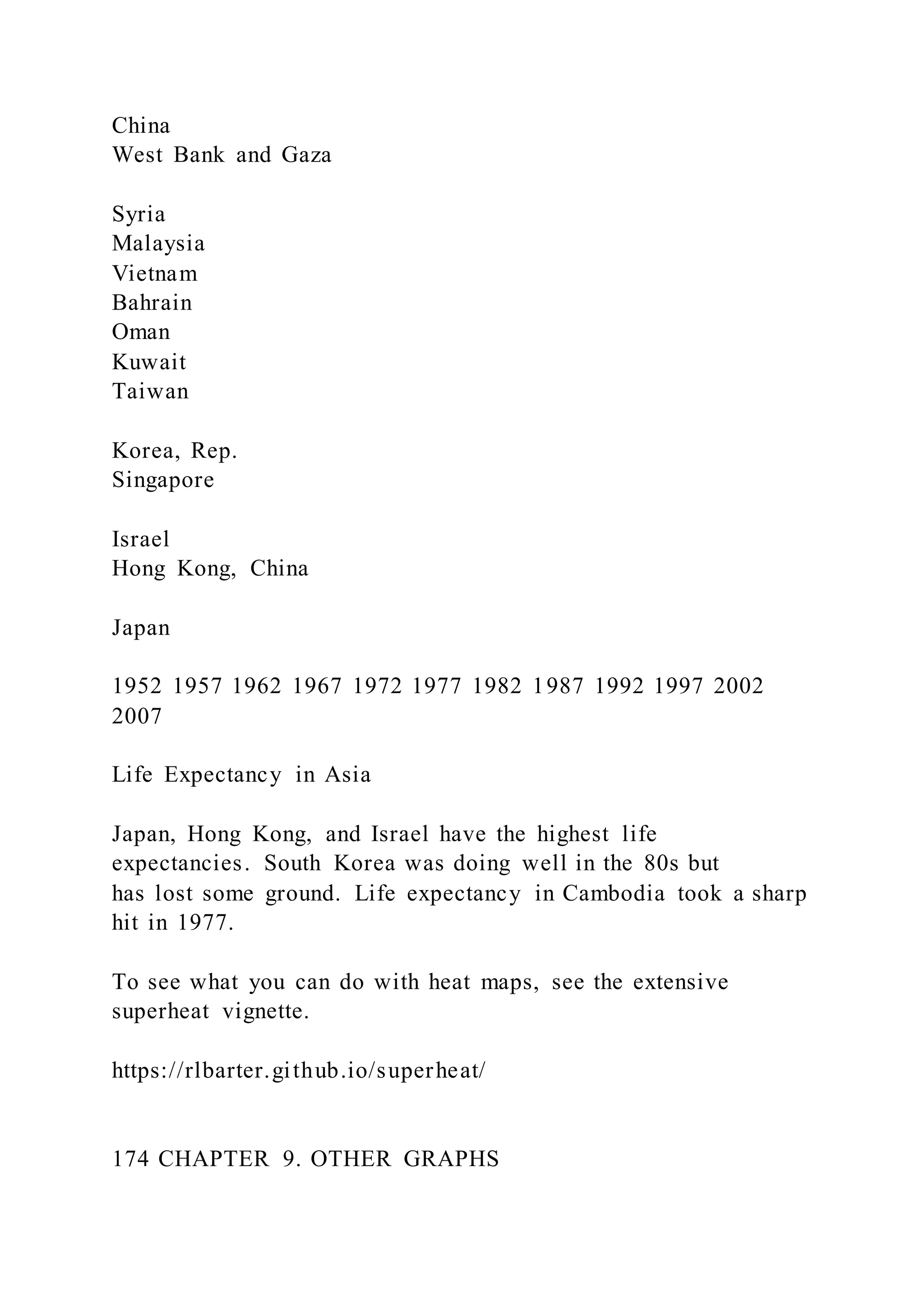 China
West Bank and Gaza
Syria
Malaysia
Vietnam
Bahrain
Oman
Kuwait
Taiwan
Korea, Rep.
Singapore
Israel
Hong Kong, China
Japan
1952 1957 1962 1967 1972 1977 1982 1987 1992 1997 2002
2007
Life Expectancy in Asia
Japan, Hong Kong, and Israel have the highest life
expectancies. South Korea was doing well in the 80s but
has lost some ground. Life expectancy in Cambodia took a sharp
hit in 1977.
To see what you can do with heat maps, see the extensive
superheat vignette.
https://rlbarter.github.io/superheat/
174 CHAPTER 9. OTHER GRAPHS
 