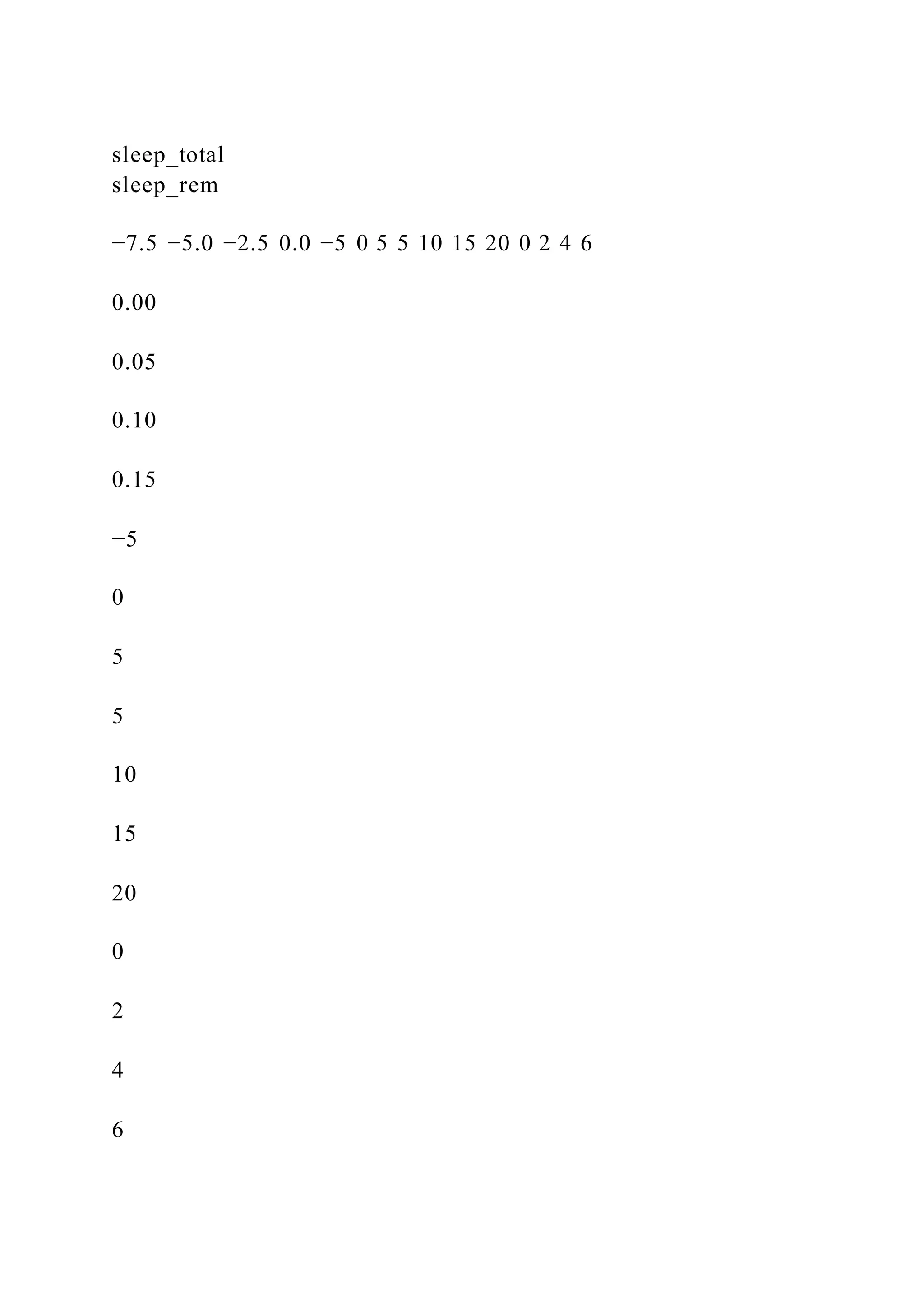 sleep_total
sleep_rem
−7.5 −5.0 −2.5 0.0 −5 0 5 5 10 15 20 0 2 4 6
0.00
0.05
0.10
0.15
−5
0
5
5
10
15
20
0
2
4
6
 