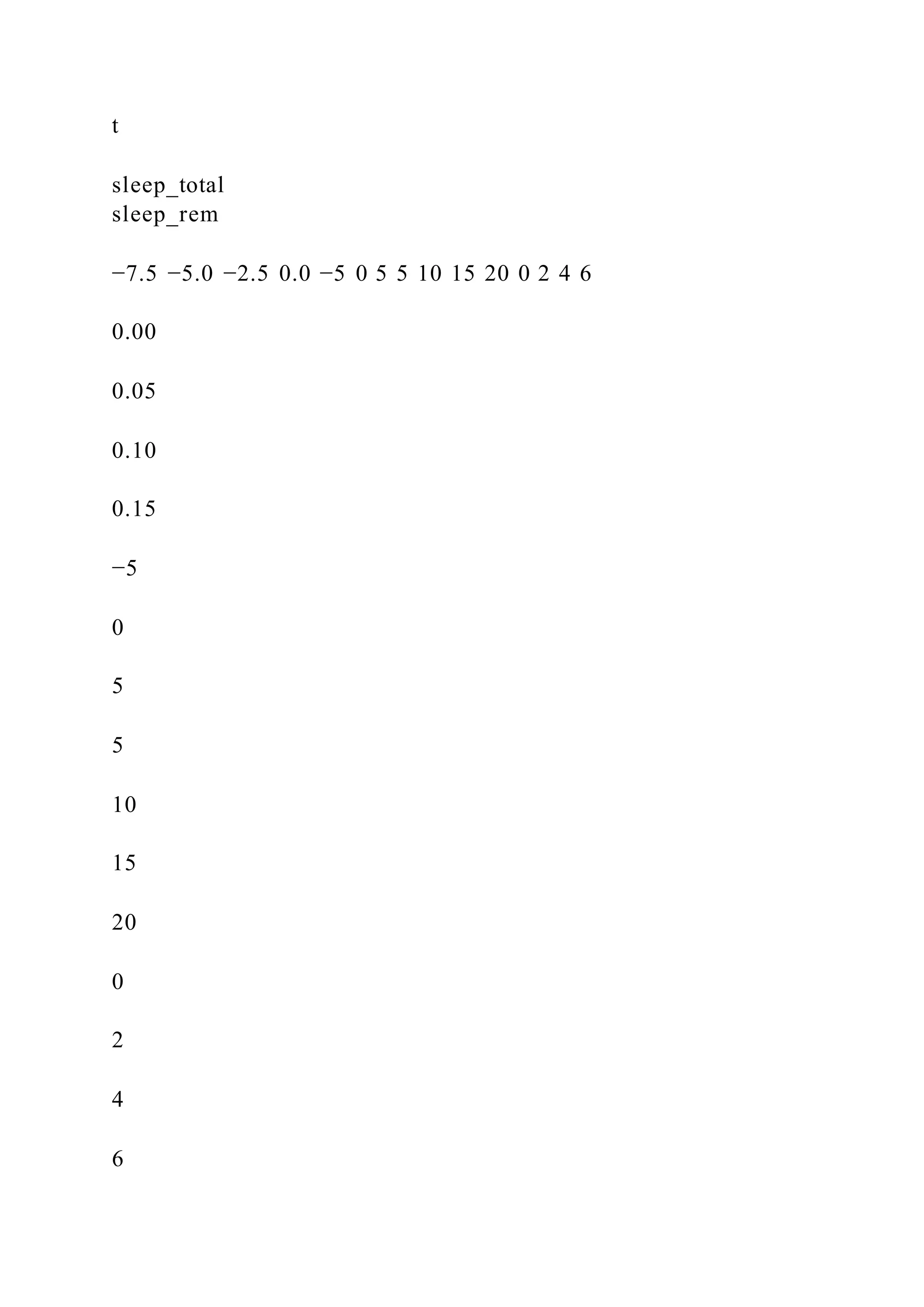 t
sleep_total
sleep_rem
−7.5 −5.0 −2.5 0.0 −5 0 5 5 10 15 20 0 2 4 6
0.00
0.05
0.10
0.15
−5
0
5
5
10
15
20
0
2
4
6
 
