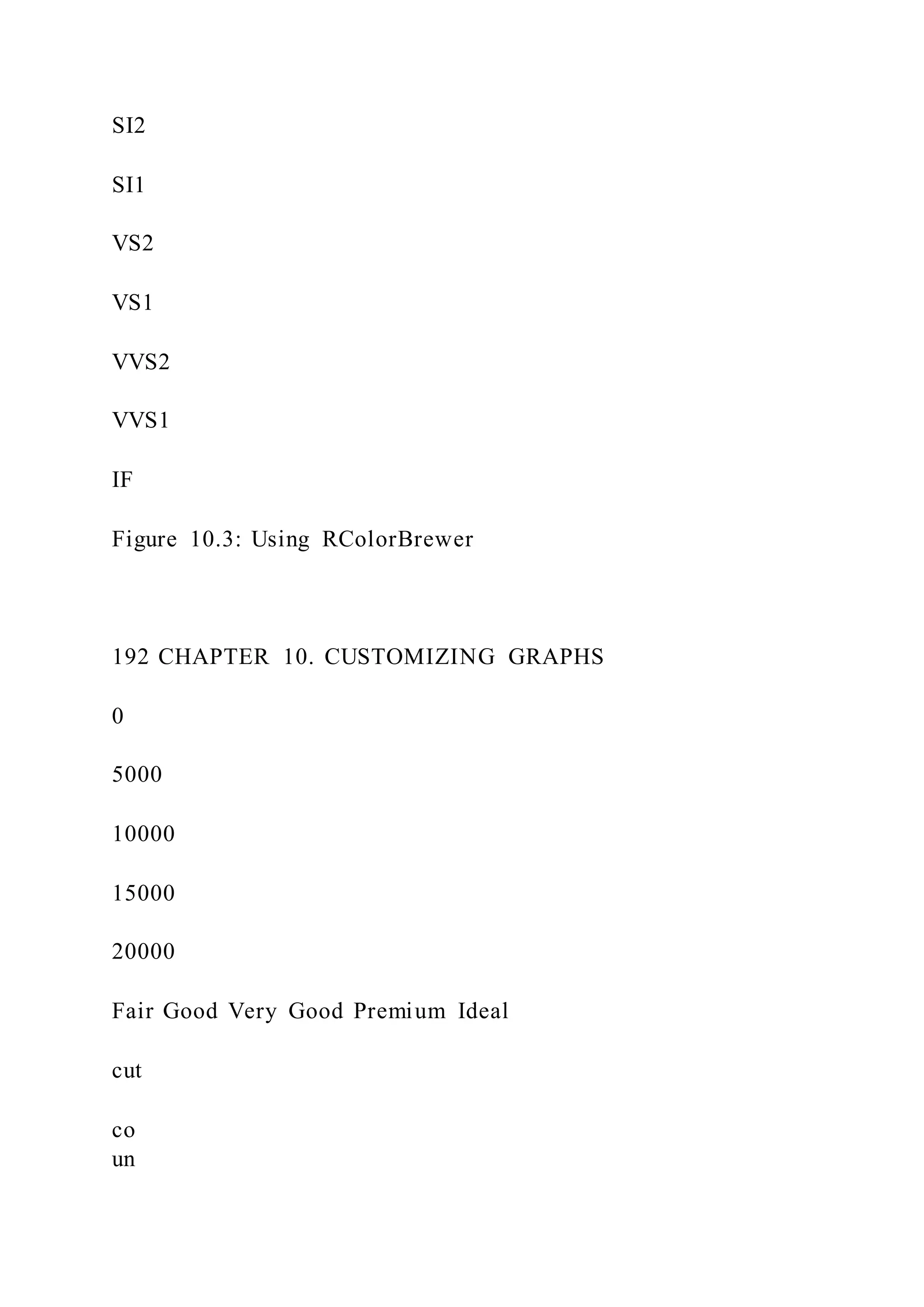 SI2
SI1
VS2
VS1
VVS2
VVS1
IF
Figure 10.3: Using RColorBrewer
192 CHAPTER 10. CUSTOMIZING GRAPHS
0
5000
10000
15000
20000
Fair Good Very Good Premium Ideal
cut
co
un
 