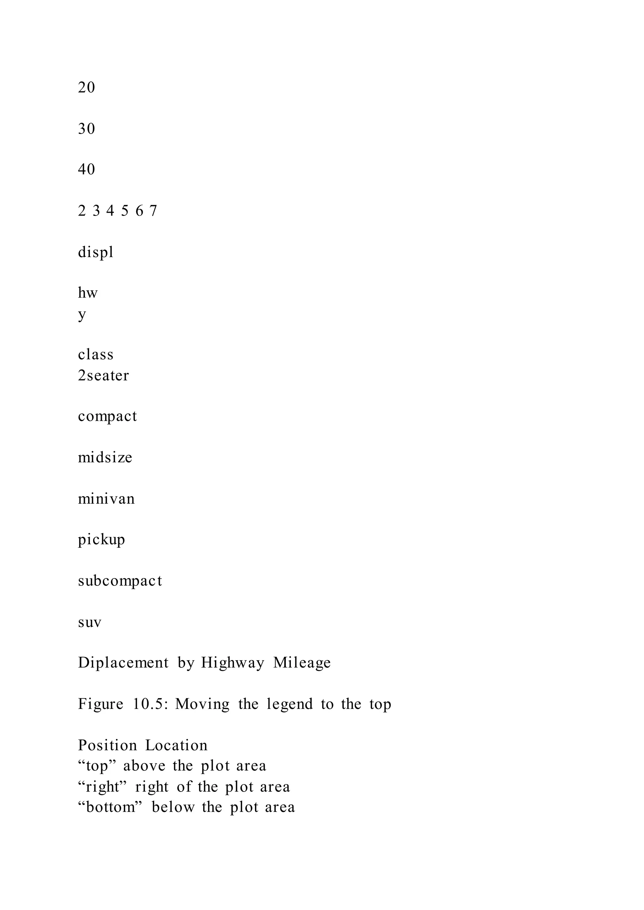 20
30
40
2 3 4 5 6 7
displ
hw
y
class
2seater
compact
midsize
minivan
pickup
subcompact
suv
Diplacement by Highway Mileage
Figure 10.5: Moving the legend to the top
Position Location
“top” above the plot area
“right” right of the plot area
“bottom” below the plot area
 