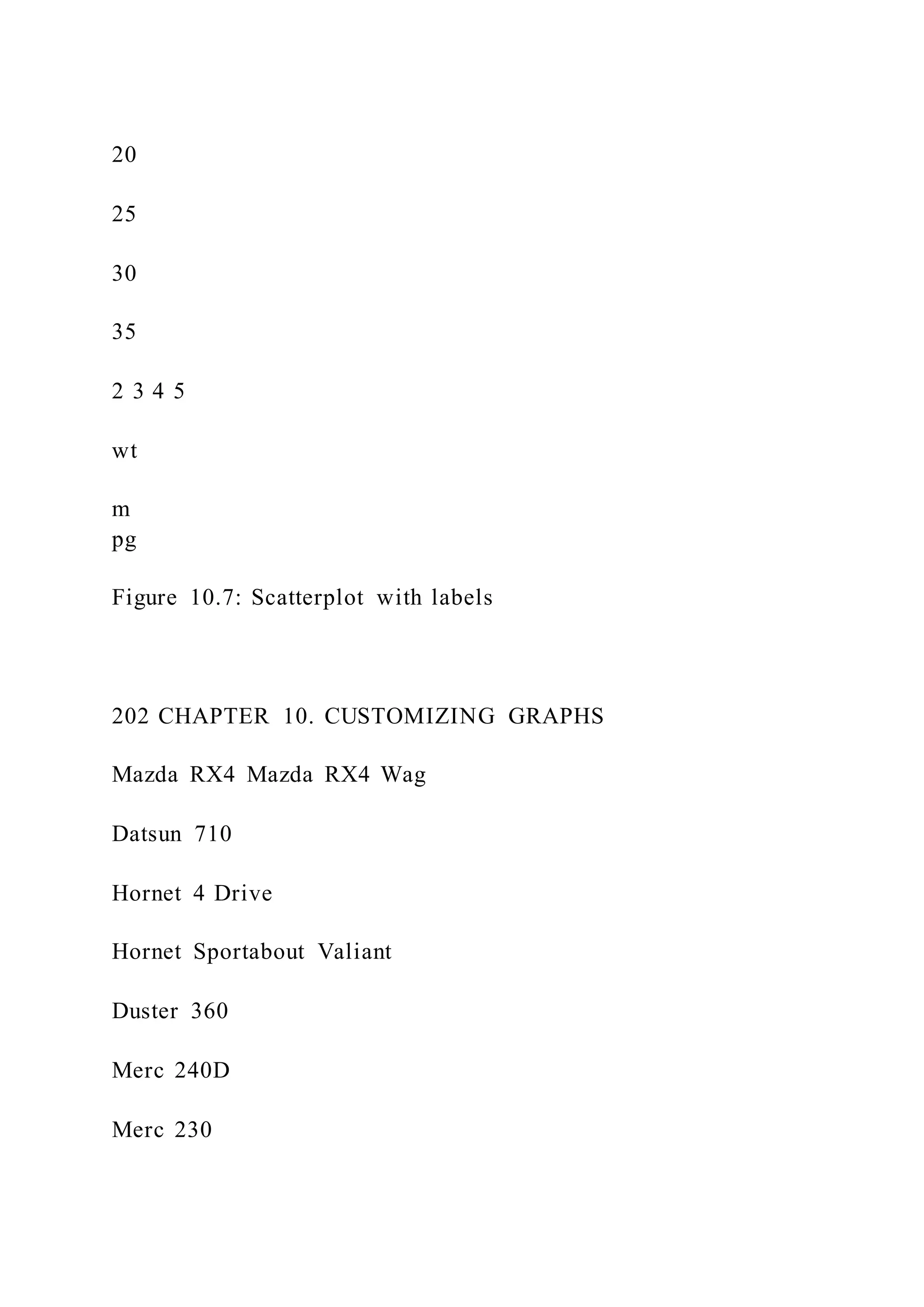 20
25
30
35
2 3 4 5
wt
m
pg
Figure 10.7: Scatterplot with labels
202 CHAPTER 10. CUSTOMIZING GRAPHS
Mazda RX4 Mazda RX4 Wag
Datsun 710
Hornet 4 Drive
Hornet Sportabout Valiant
Duster 360
Merc 240D
Merc 230
 