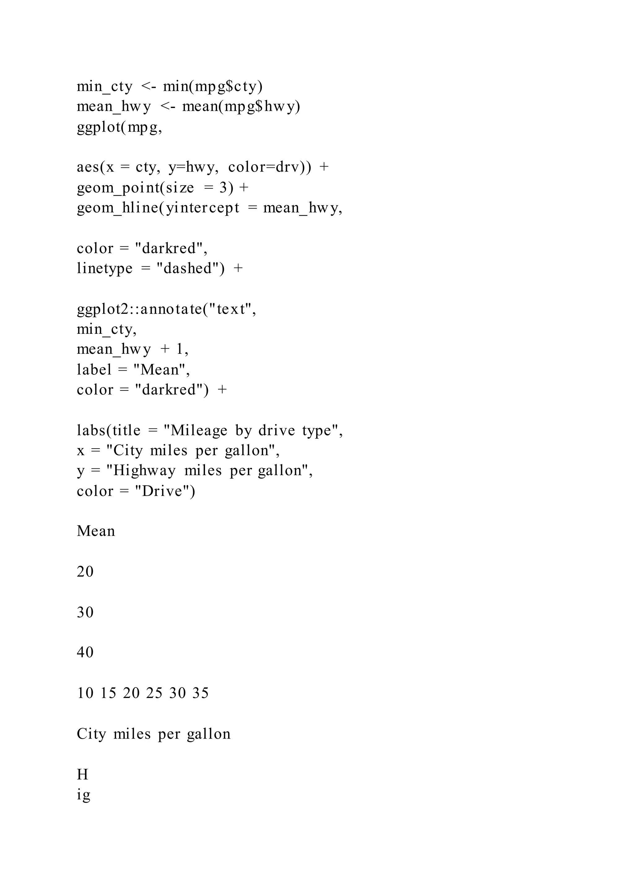 min_cty <- min(mpg$cty)
mean_hwy <- mean(mpg$hwy)
ggplot(mpg,
aes(x = cty, y=hwy, color=drv)) +
geom_point(size = 3) +
geom_hline(yintercept = mean_hwy,
color = "darkred",
linetype = "dashed") +
ggplot2::annotate("text",
min_cty,
mean_hwy + 1,
label = "Mean",
color = "darkred") +
labs(title = "Mileage by drive type",
x = "City miles per gallon",
y = "Highway miles per gallon",
color = "Drive")
Mean
20
30
40
10 15 20 25 30 35
City miles per gallon
H
ig
 