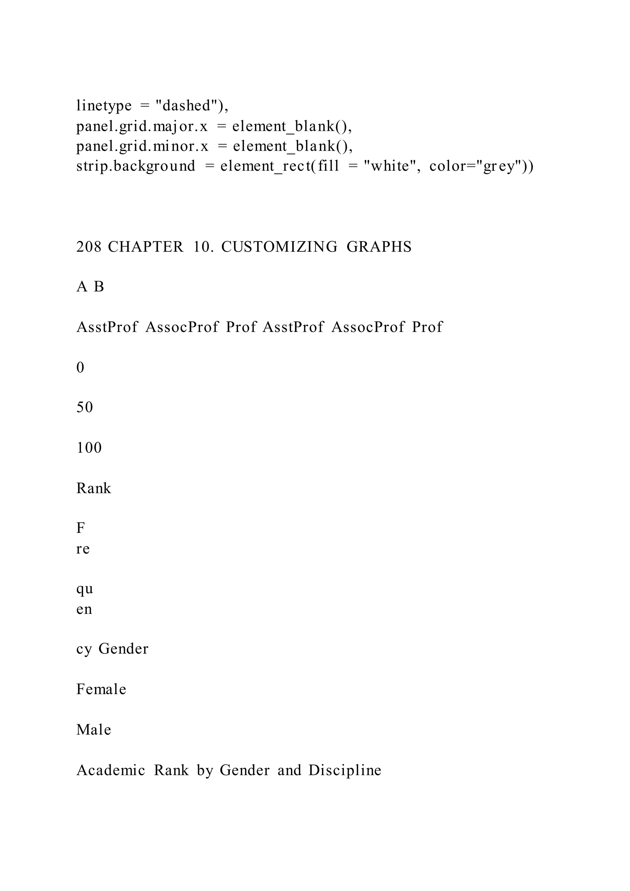 linetype = "dashed"),
panel.grid.major.x = element_blank(),
panel.grid.minor.x = element_blank(),
strip.background = element_rect(fill = "white", color="gr ey"))
208 CHAPTER 10. CUSTOMIZING GRAPHS
A B
AsstProf AssocProf Prof AsstProf AssocProf Prof
0
50
100
Rank
F
re
qu
en
cy Gender
Female
Male
Academic Rank by Gender and Discipline
 