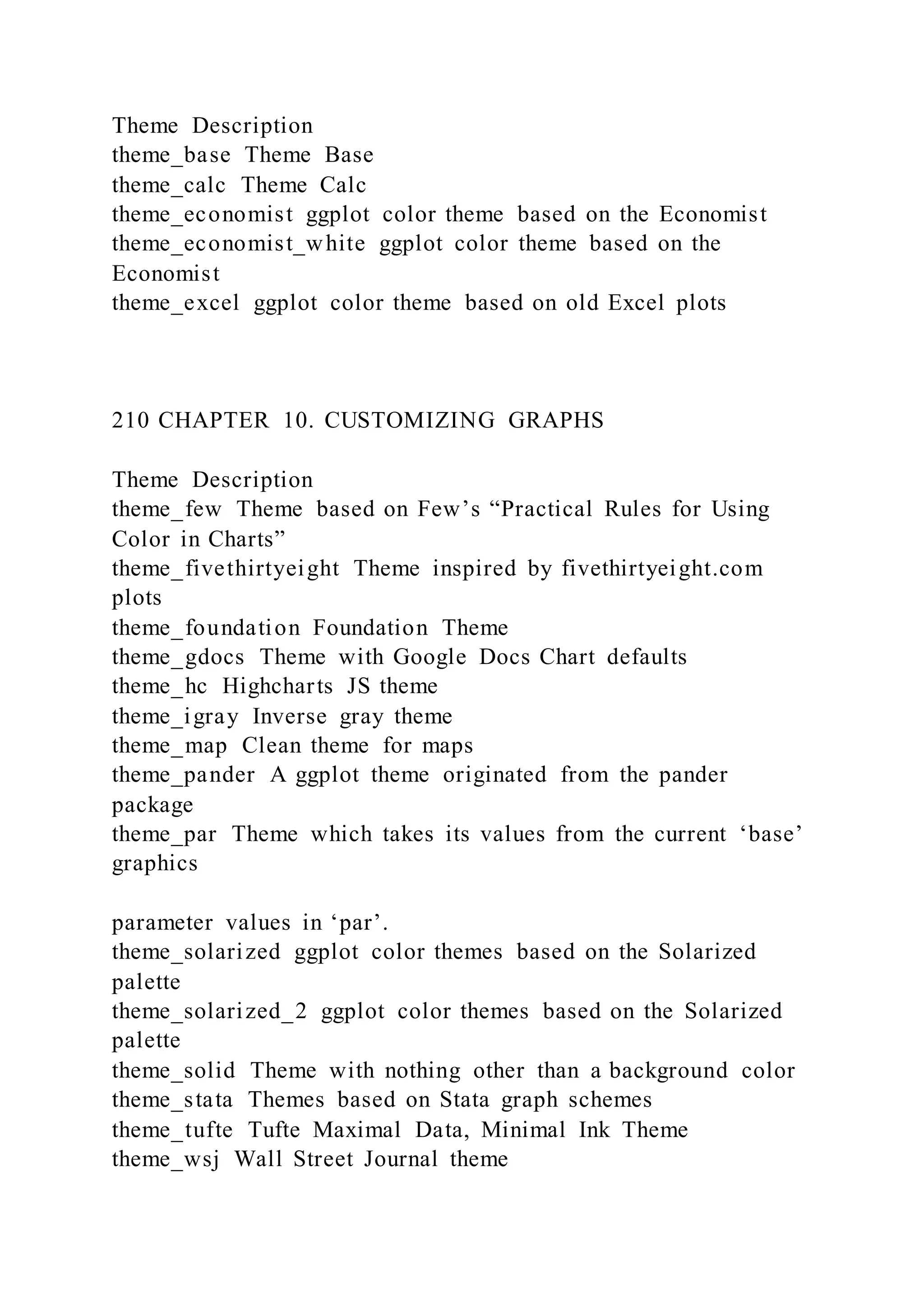 Theme Description
theme_base Theme Base
theme_calc Theme Calc
theme_economist ggplot color theme based on the Economist
theme_economist_white ggplot color theme based on the
Economist
theme_excel ggplot color theme based on old Excel plots
210 CHAPTER 10. CUSTOMIZING GRAPHS
Theme Description
theme_few Theme based on Few’s “Practical Rules for Using
Color in Charts”
theme_fivethirtyeight Theme inspired by fivethirtyeight.com
plots
theme_foundation Foundation Theme
theme_gdocs Theme with Google Docs Chart defaults
theme_hc Highcharts JS theme
theme_igray Inverse gray theme
theme_map Clean theme for maps
theme_pander A ggplot theme originated from the pander
package
theme_par Theme which takes its values from the current ‘base’
graphics
parameter values in ‘par’.
theme_solarized ggplot color themes based on the Solarized
palette
theme_solarized_2 ggplot color themes based on the Solarized
palette
theme_solid Theme with nothing other than a background color
theme_stata Themes based on Stata graph schemes
theme_tufte Tufte Maximal Data, Minimal Ink Theme
theme_wsj Wall Street Journal theme
 