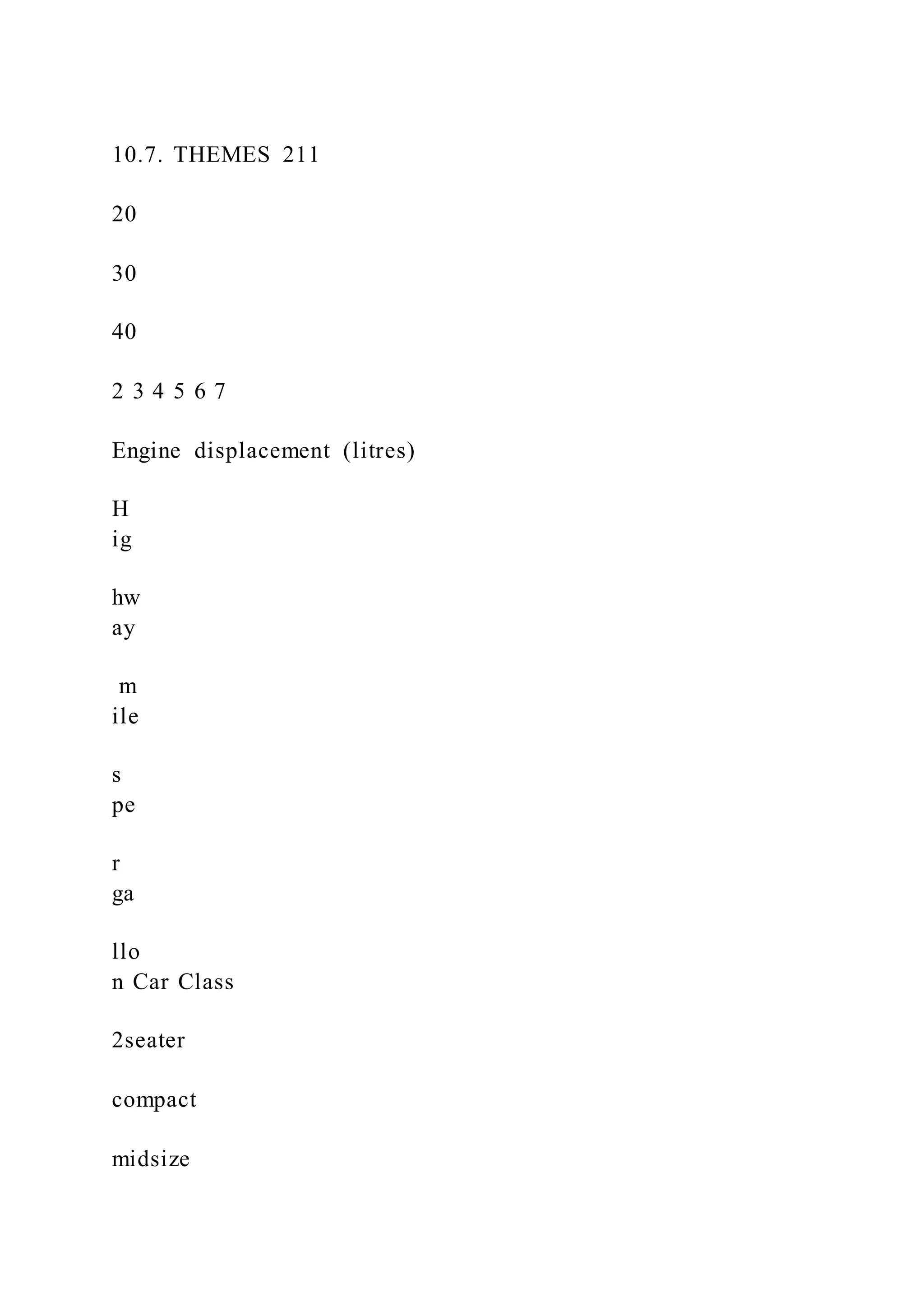 10.7. THEMES 211
20
30
40
2 3 4 5 6 7
Engine displacement (litres)
H
ig
hw
ay
m
ile
s
pe
r
ga
llo
n Car Class
2seater
compact
midsize
 
