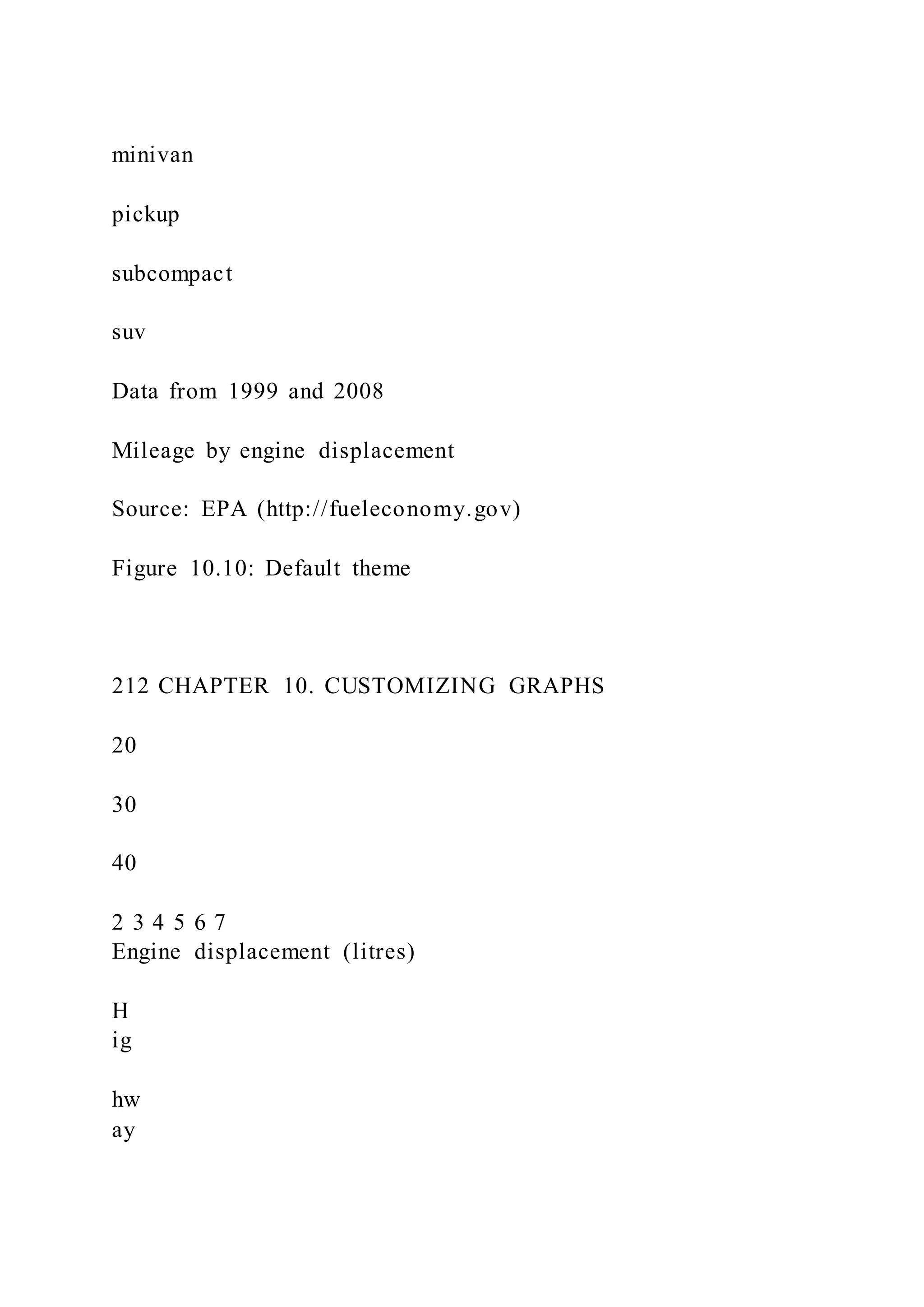 minivan
pickup
subcompact
suv
Data from 1999 and 2008
Mileage by engine displacement
Source: EPA (http://fueleconomy.gov)
Figure 10.10: Default theme
212 CHAPTER 10. CUSTOMIZING GRAPHS
20
30
40
2 3 4 5 6 7
Engine displacement (litres)
H
ig
hw
ay
 