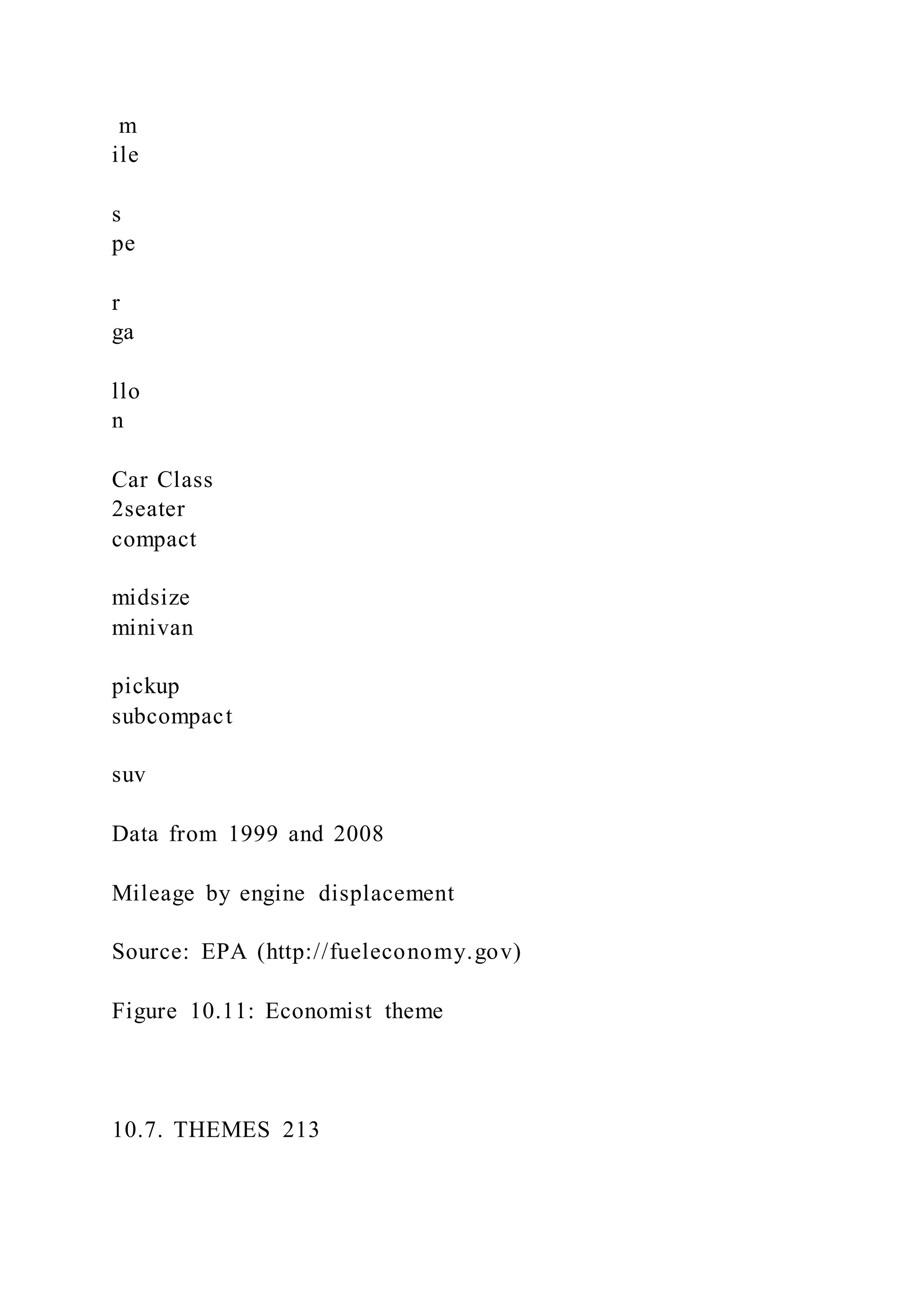 m
ile
s
pe
r
ga
llo
n
Car Class
2seater
compact
midsize
minivan
pickup
subcompact
suv
Data from 1999 and 2008
Mileage by engine displacement
Source: EPA (http://fueleconomy.gov)
Figure 10.11: Economist theme
10.7. THEMES 213
 