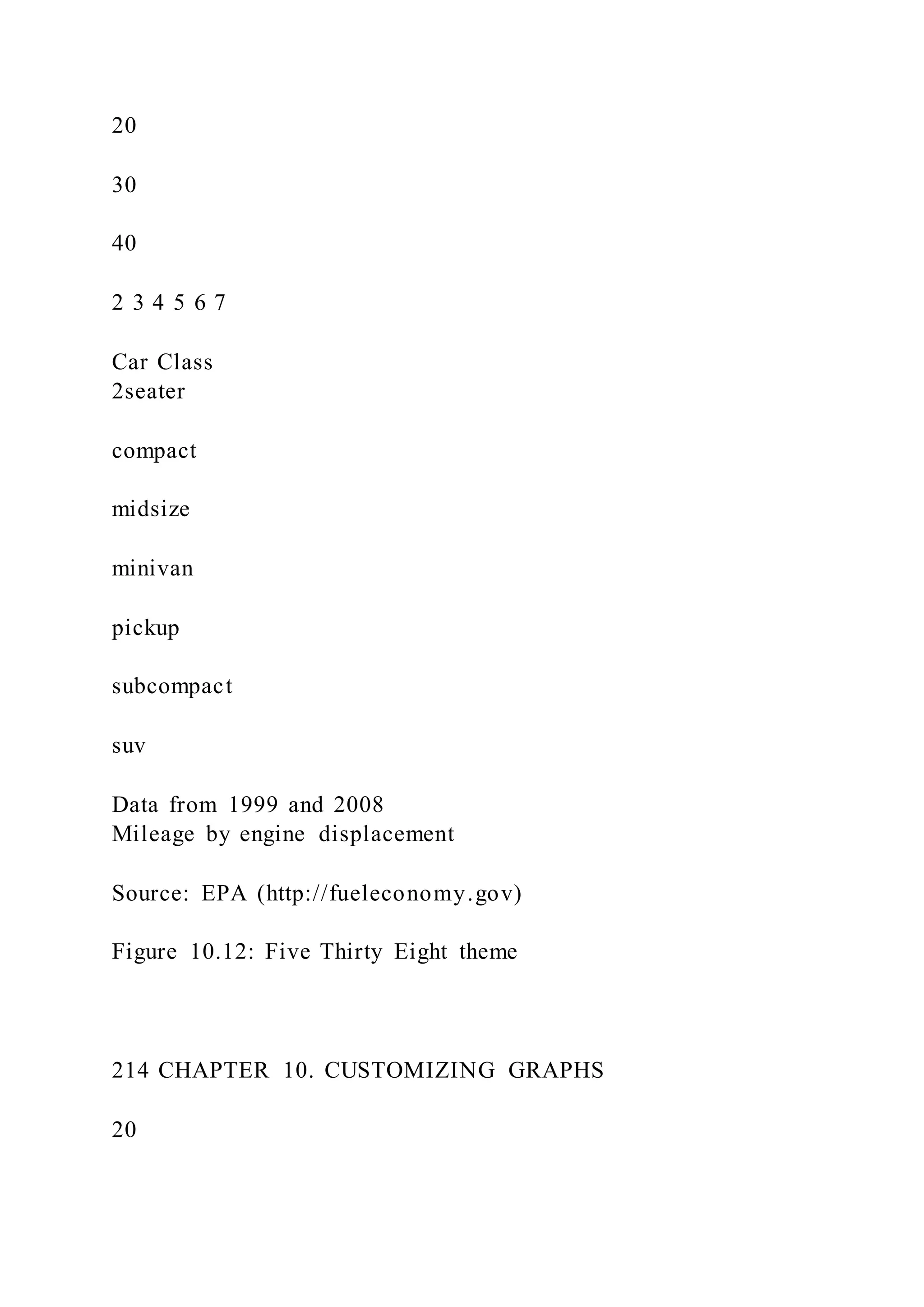 20
30
40
2 3 4 5 6 7
Car Class
2seater
compact
midsize
minivan
pickup
subcompact
suv
Data from 1999 and 2008
Mileage by engine displacement
Source: EPA (http://fueleconomy.gov)
Figure 10.12: Five Thirty Eight theme
214 CHAPTER 10. CUSTOMIZING GRAPHS
20
 
