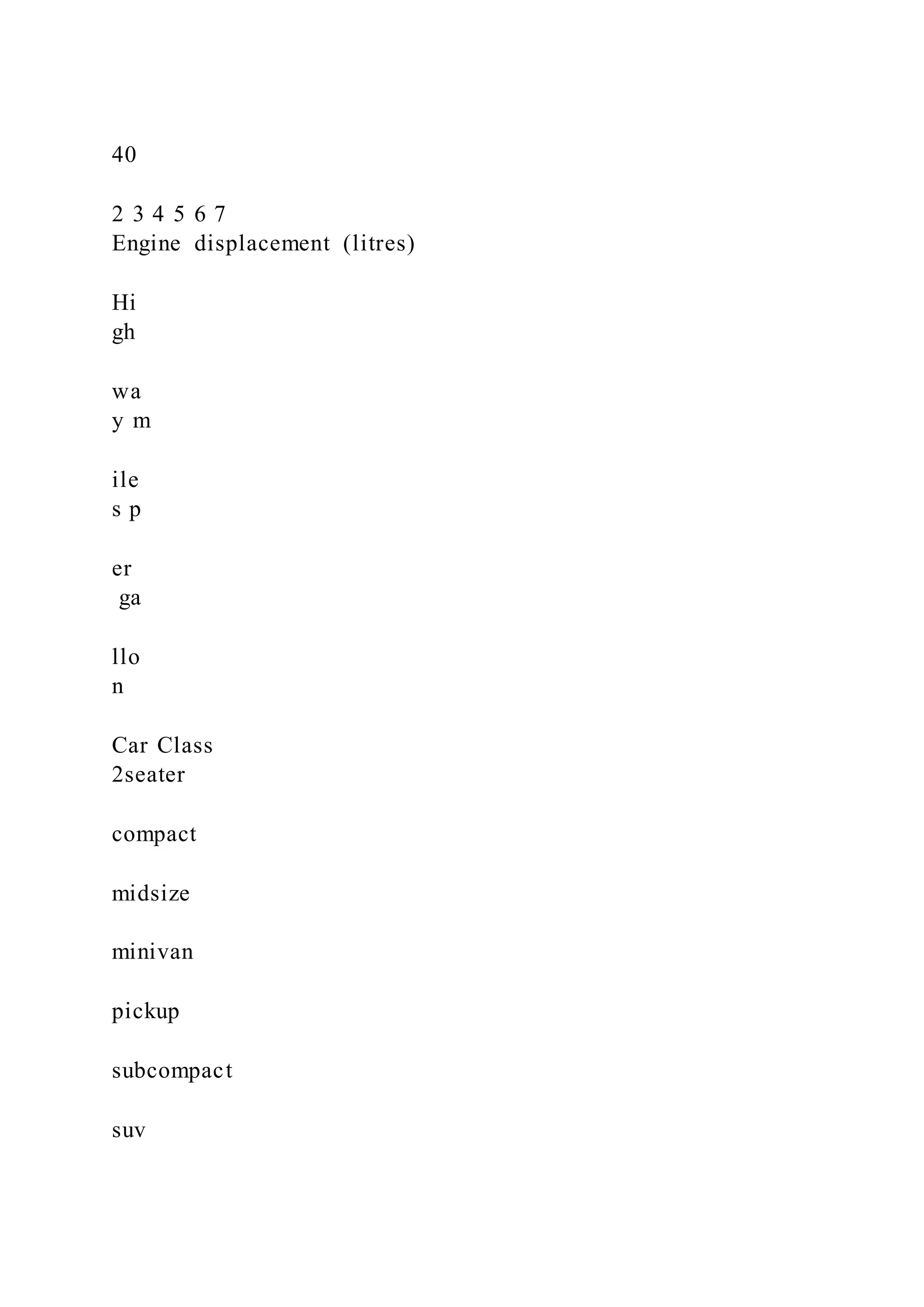 40
2 3 4 5 6 7
Engine displacement (litres)
Hi
gh
wa
y m
ile
s p
er
ga
llo
n
Car Class
2seater
compact
midsize
minivan
pickup
subcompact
suv
 