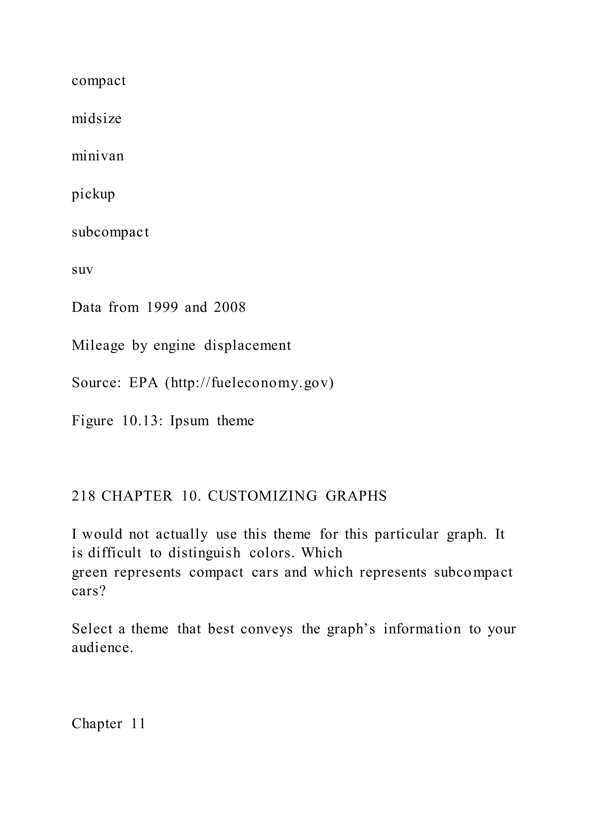 compact
midsize
minivan
pickup
subcompact
suv
Data from 1999 and 2008
Mileage by engine displacement
Source: EPA (http://fueleconomy.gov)
Figure 10.13: Ipsum theme
218 CHAPTER 10. CUSTOMIZING GRAPHS
I would not actually use this theme for this particular graph. It
is difficult to distinguish colors. Which
green represents compact cars and which represents subcompact
cars?
Select a theme that best conveys the graph’s information to your
audience.
Chapter 11
 