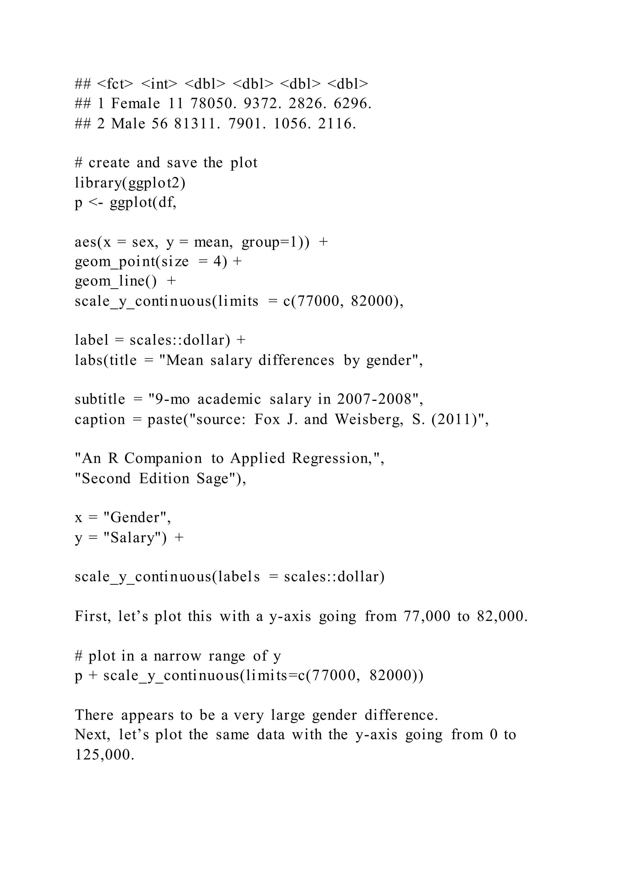 ## <fct> <int> <dbl> <dbl> <dbl> <dbl>
## 1 Female 11 78050. 9372. 2826. 6296.
## 2 Male 56 81311. 7901. 1056. 2116.
# create and save the plot
library(ggplot2)
p <- ggplot(df,
aes(x = sex, y = mean, group=1)) +
geom_point(size = 4) +
geom_line() +
scale_y_continuous(limits = c(77000, 82000),
label = scales::dollar) +
labs(title = "Mean salary differences by gender",
subtitle = "9-mo academic salary in 2007-2008",
caption = paste("source: Fox J. and Weisberg, S. (2011)",
"An R Companion to Applied Regression,",
"Second Edition Sage"),
x = "Gender",
y = "Salary") +
scale_y_continuous(labels = scales::dollar)
First, let’s plot this with a y-axis going from 77,000 to 82,000.
# plot in a narrow range of y
p + scale_y_continuous(limits=c(77000, 82000))
There appears to be a very large gender difference.
Next, let’s plot the same data with the y-axis going from 0 to
125,000.
 