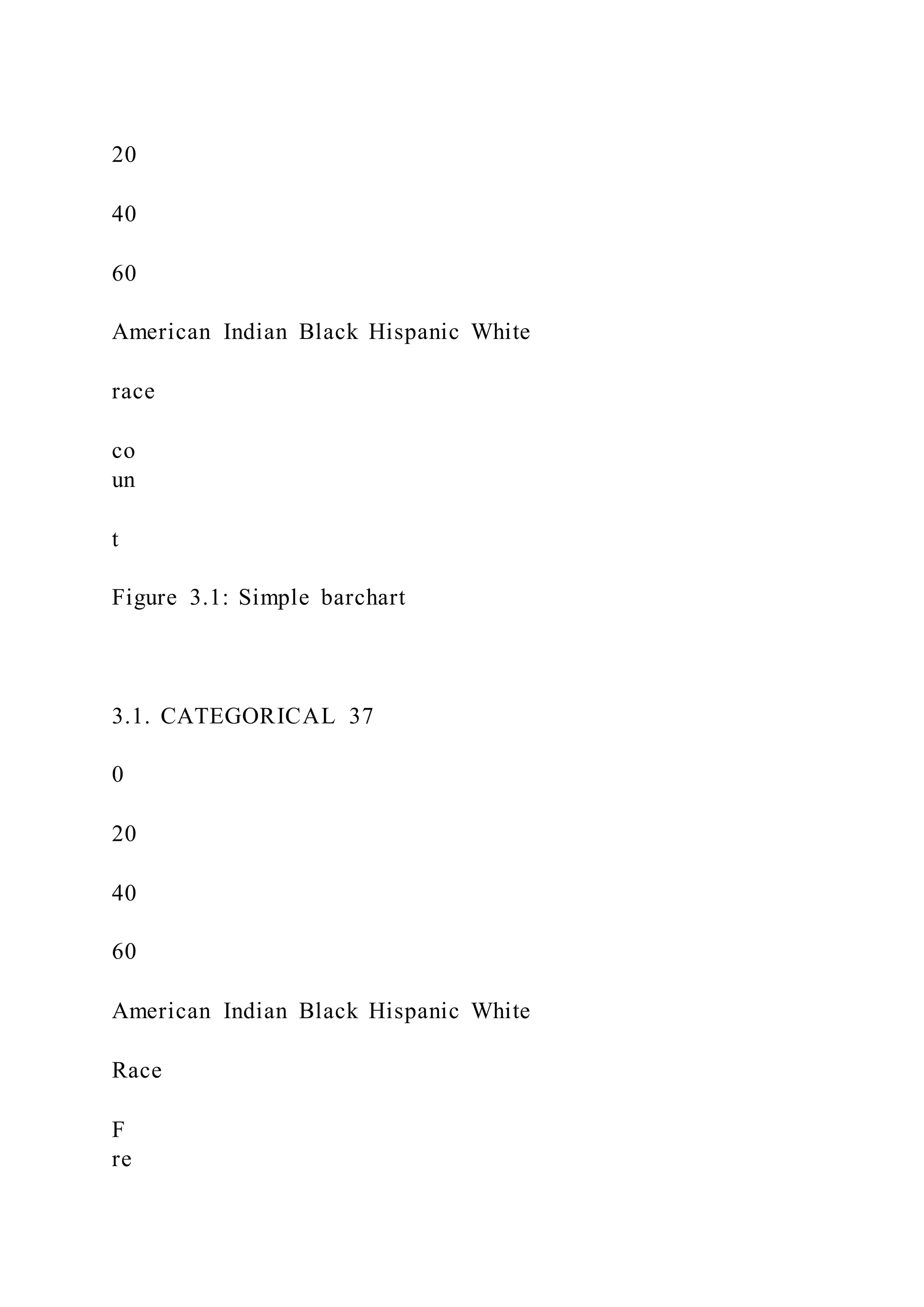 20
40
60
American Indian Black Hispanic White
race
co
un
t
Figure 3.1: Simple barchart
3.1. CATEGORICAL 37
0
20
40
60
American Indian Black Hispanic White
Race
F
re
 