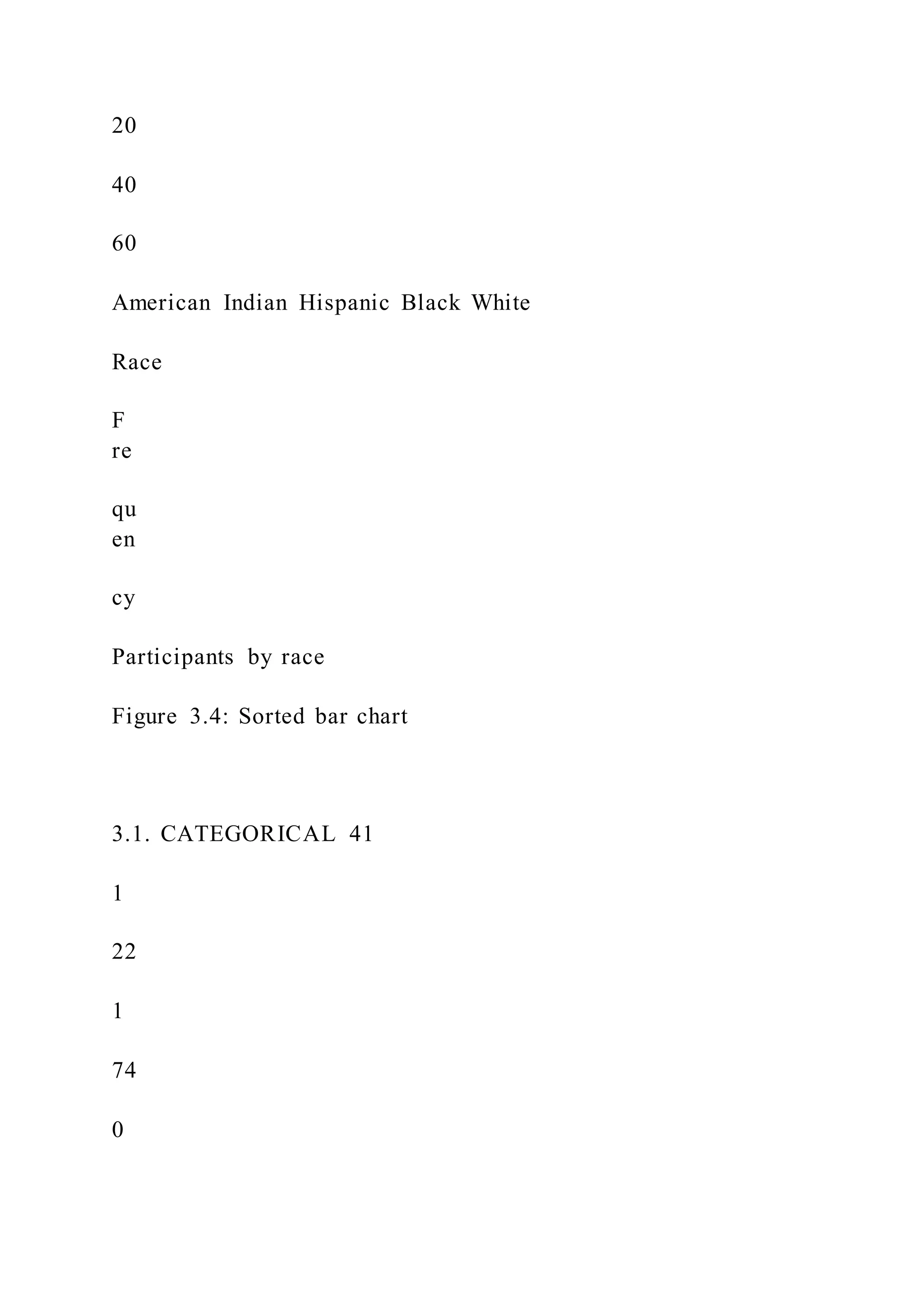 20
40
60
American Indian Hispanic Black White
Race
F
re
qu
en
cy
Participants by race
Figure 3.4: Sorted bar chart
3.1. CATEGORICAL 41
1
22
1
74
0
 