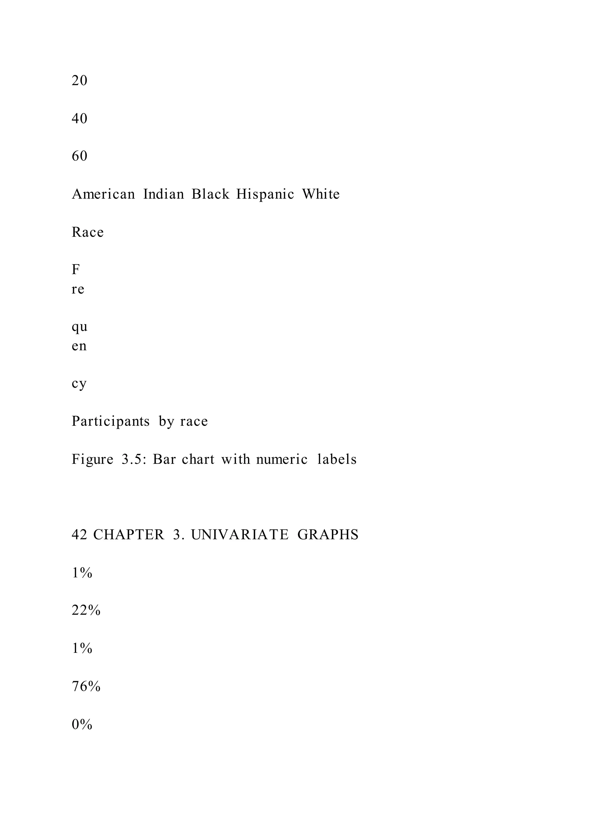 20
40
60
American Indian Black Hispanic White
Race
F
re
qu
en
cy
Participants by race
Figure 3.5: Bar chart with numeric labels
42 CHAPTER 3. UNIVARIATE GRAPHS
1%
22%
1%
76%
0%
 