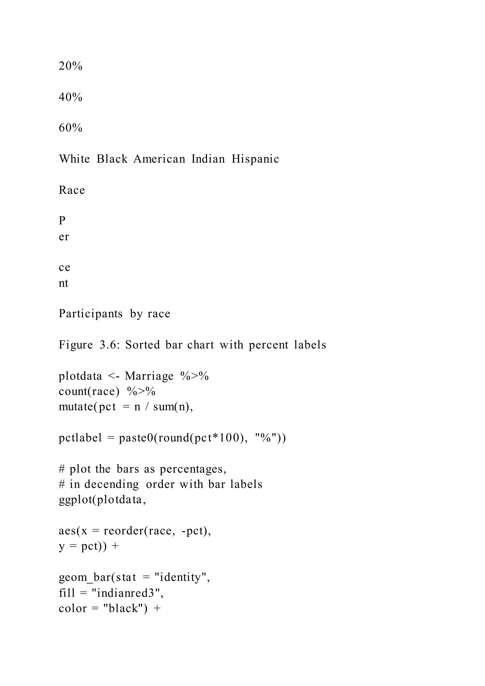 20%
40%
60%
White Black American Indian Hispanic
Race
P
er
ce
nt
Participants by race
Figure 3.6: Sorted bar chart with percent labels
plotdata <- Marriage %>%
count(race) %>%
mutate(pct = n / sum(n),
pctlabel = paste0(round(pct*100), "%"))
# plot the bars as percentages,
# in decending order with bar labels
ggplot(plotdata,
aes(x = reorder(race, -pct),
y = pct)) +
geom_bar(stat = "identity",
fill = "indianred3",
color = "black") +
 