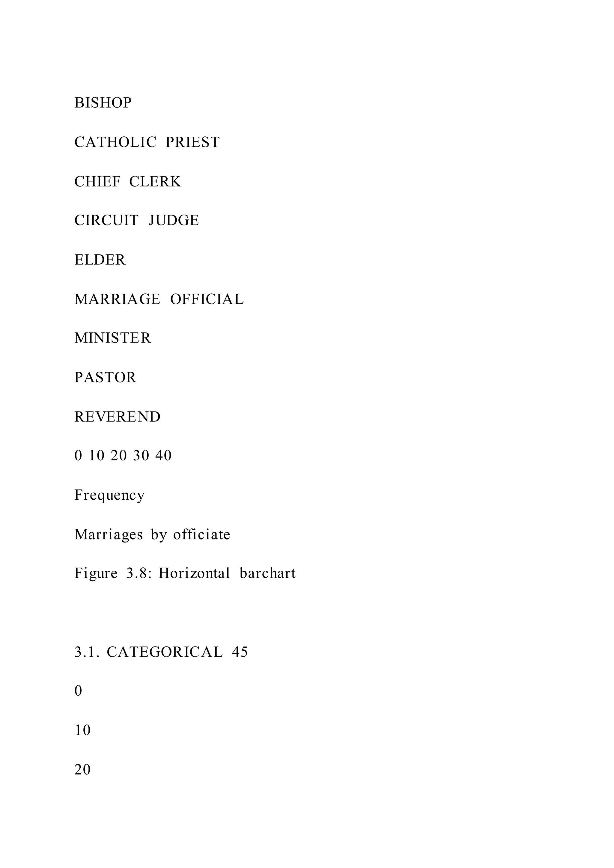 BISHOP
CATHOLIC PRIEST
CHIEF CLERK
CIRCUIT JUDGE
ELDER
MARRIAGE OFFICIAL
MINISTER
PASTOR
REVEREND
0 10 20 30 40
Frequency
Marriages by officiate
Figure 3.8: Horizontal barchart
3.1. CATEGORICAL 45
0
10
20
 
