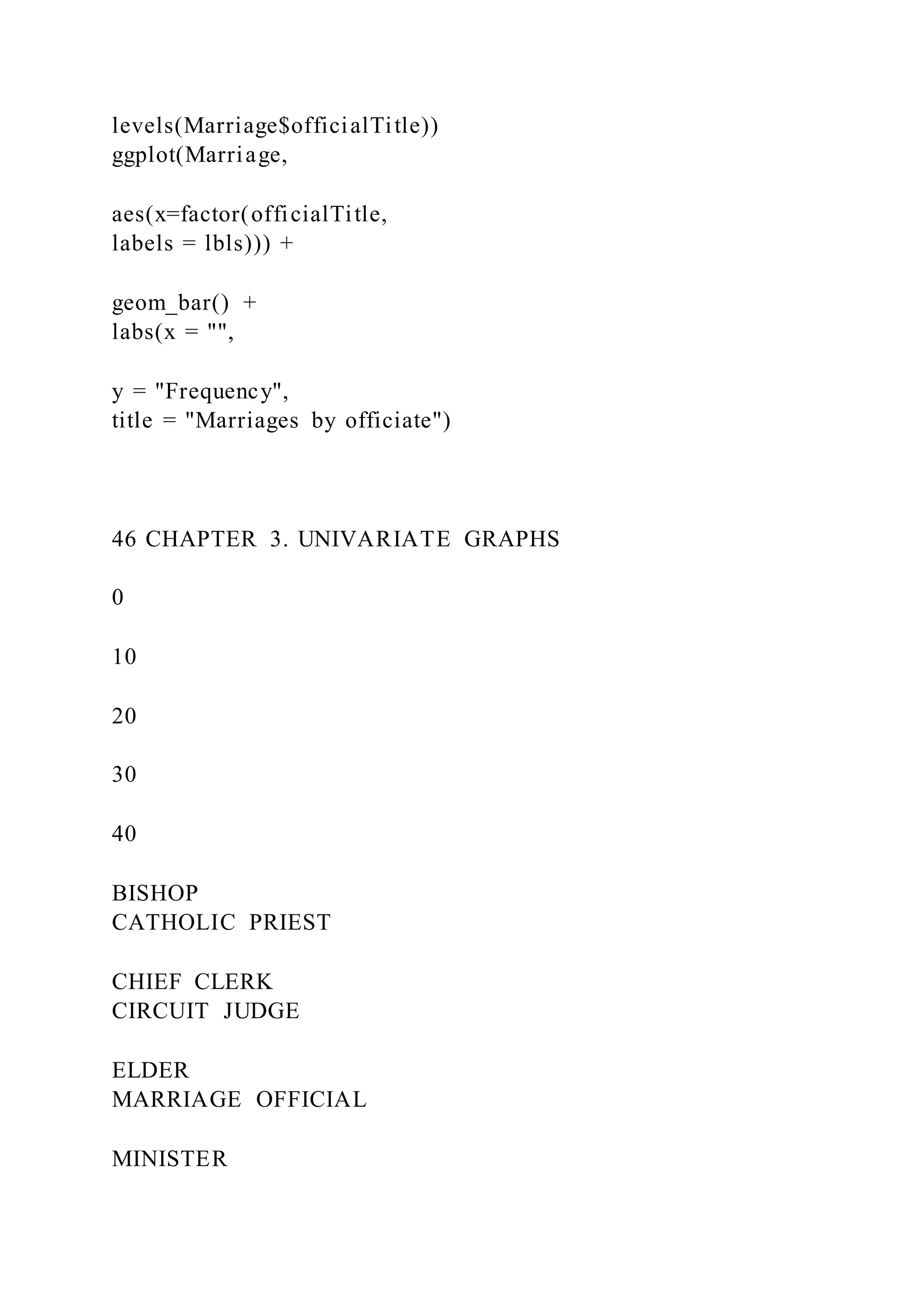 levels(Marriage$officialTitle))
ggplot(Marriage,
aes(x=factor(officialTitle,
labels = lbls))) +
geom_bar() +
labs(x = "",
y = "Frequency",
title = "Marriages by officiate")
46 CHAPTER 3. UNIVARIATE GRAPHS
0
10
20
30
40
BISHOP
CATHOLIC PRIEST
CHIEF CLERK
CIRCUIT JUDGE
ELDER
MARRIAGE OFFICIAL
MINISTER
 
