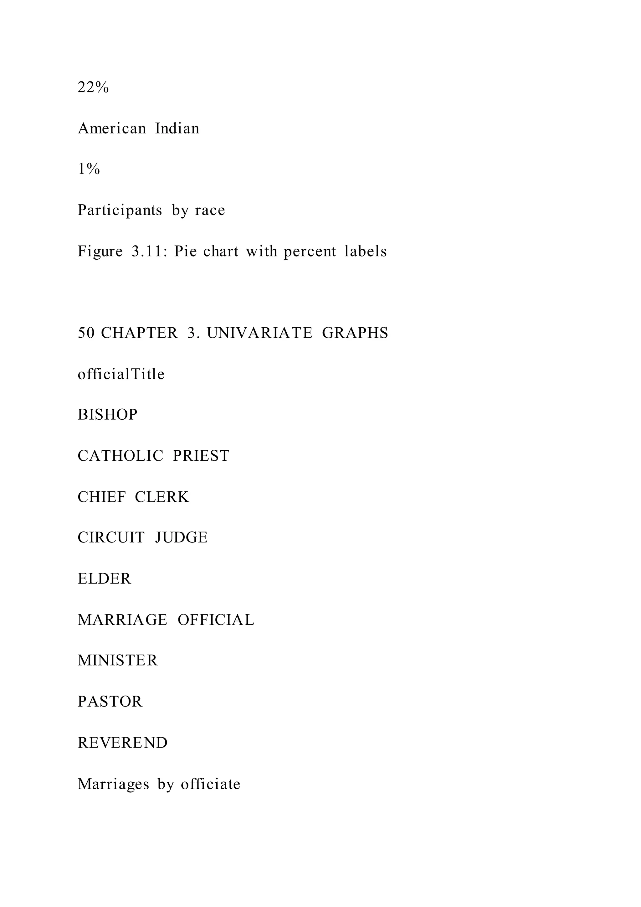 22%
American Indian
1%
Participants by race
Figure 3.11: Pie chart with percent labels
50 CHAPTER 3. UNIVARIATE GRAPHS
officialTitle
BISHOP
CATHOLIC PRIEST
CHIEF CLERK
CIRCUIT JUDGE
ELDER
MARRIAGE OFFICIAL
MINISTER
PASTOR
REVEREND
Marriages by officiate
 