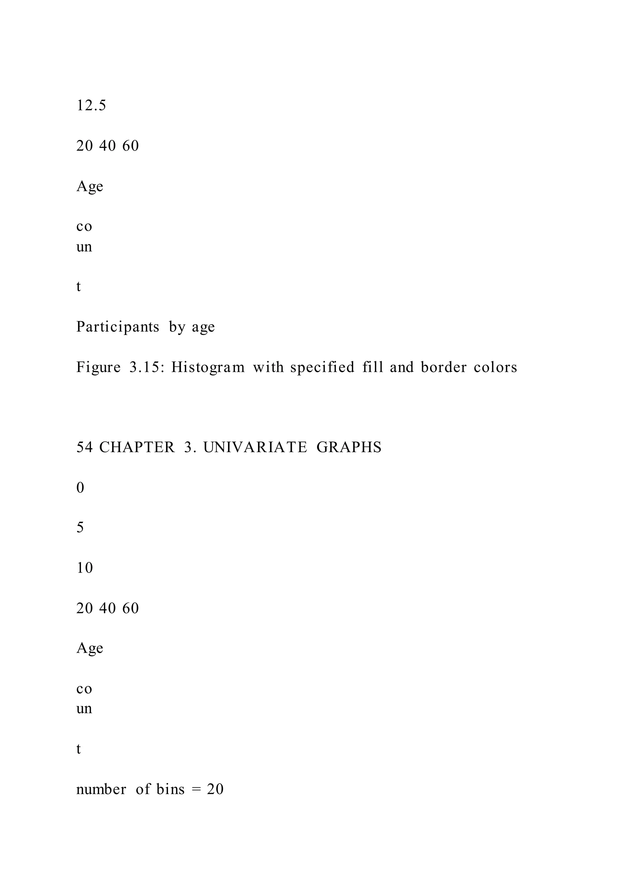 12.5
20 40 60
Age
co
un
t
Participants by age
Figure 3.15: Histogram with specified fill and border colors
54 CHAPTER 3. UNIVARIATE GRAPHS
0
5
10
20 40 60
Age
co
un
t
number of bins = 20
 