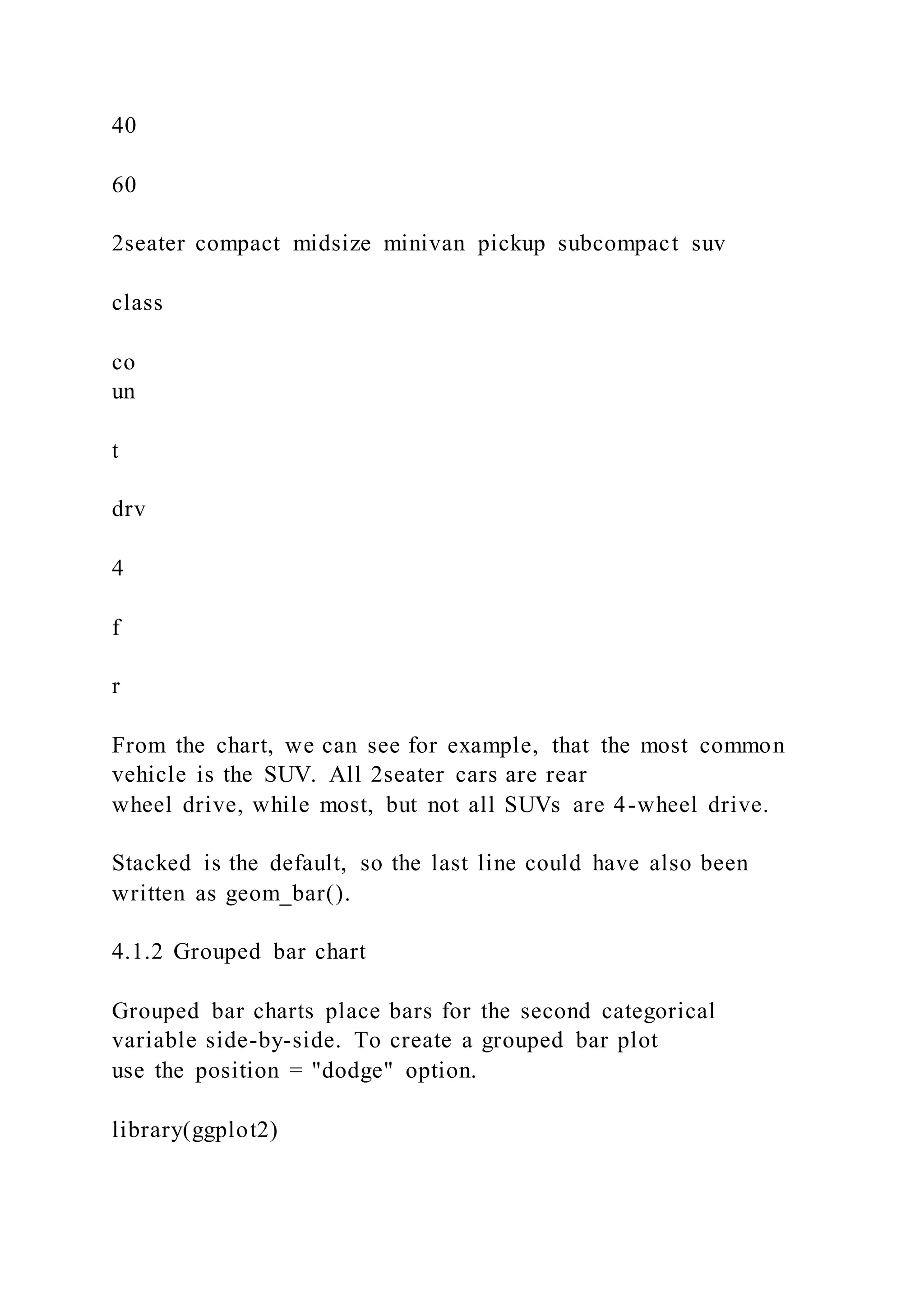 40
60
2seater compact midsize minivan pickup subcompact suv
class
co
un
t
drv
4
f
r
From the chart, we can see for example, that the most common
vehicle is the SUV. All 2seater cars are rear
wheel drive, while most, but not all SUVs are 4-wheel drive.
Stacked is the default, so the last line could have also been
written as geom_bar().
4.1.2 Grouped bar chart
Grouped bar charts place bars for the second categorical
variable side-by-side. To create a grouped bar plot
use the position = "dodge" option.
library(ggplot2)
 