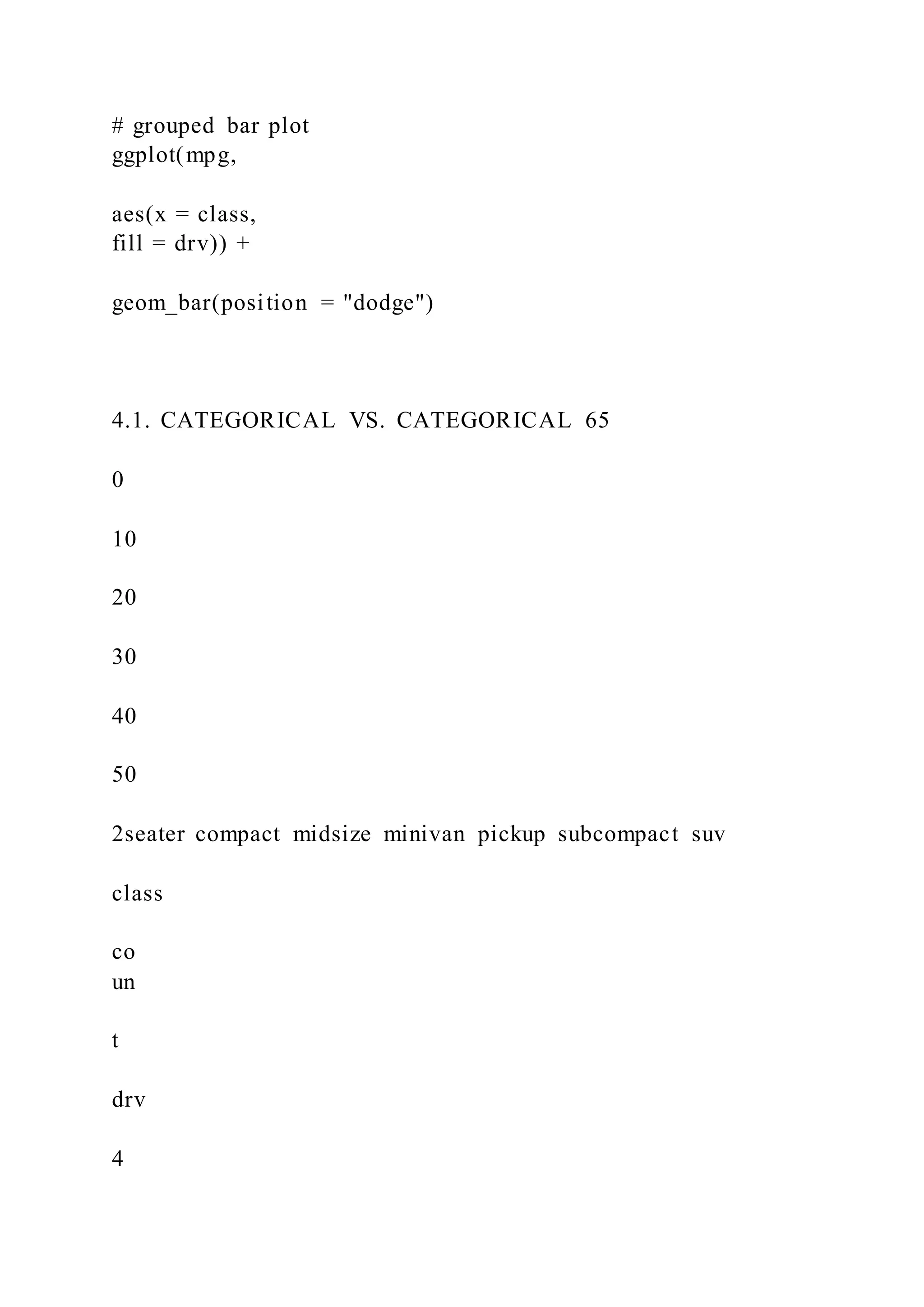 # grouped bar plot
ggplot(mpg,
aes(x = class,
fill = drv)) +
geom_bar(position = "dodge")
4.1. CATEGORICAL VS. CATEGORICAL 65
0
10
20
30
40
50
2seater compact midsize minivan pickup subcompact suv
class
co
un
t
drv
4
 